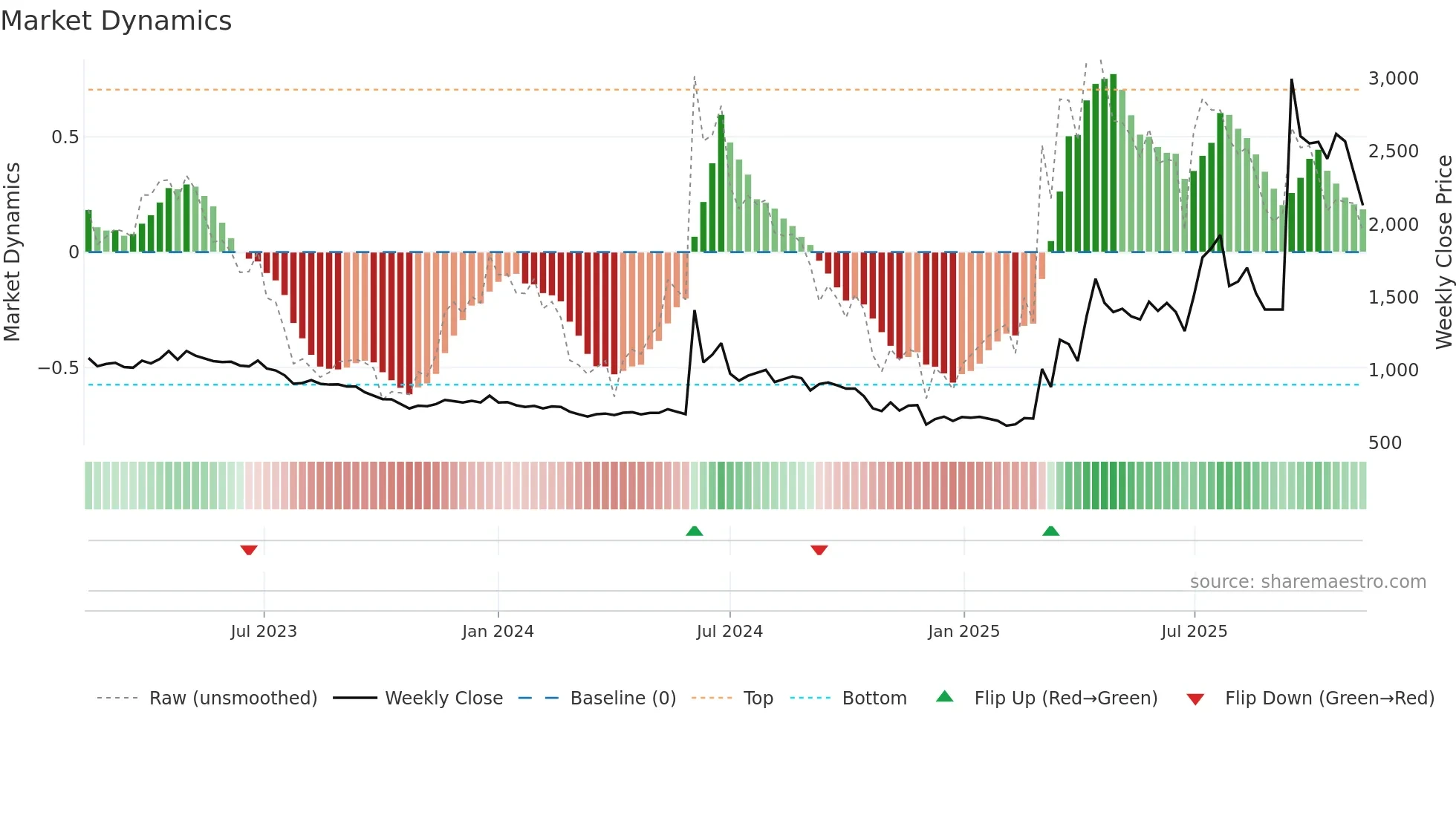 008970 weekly Market Dynamics chart