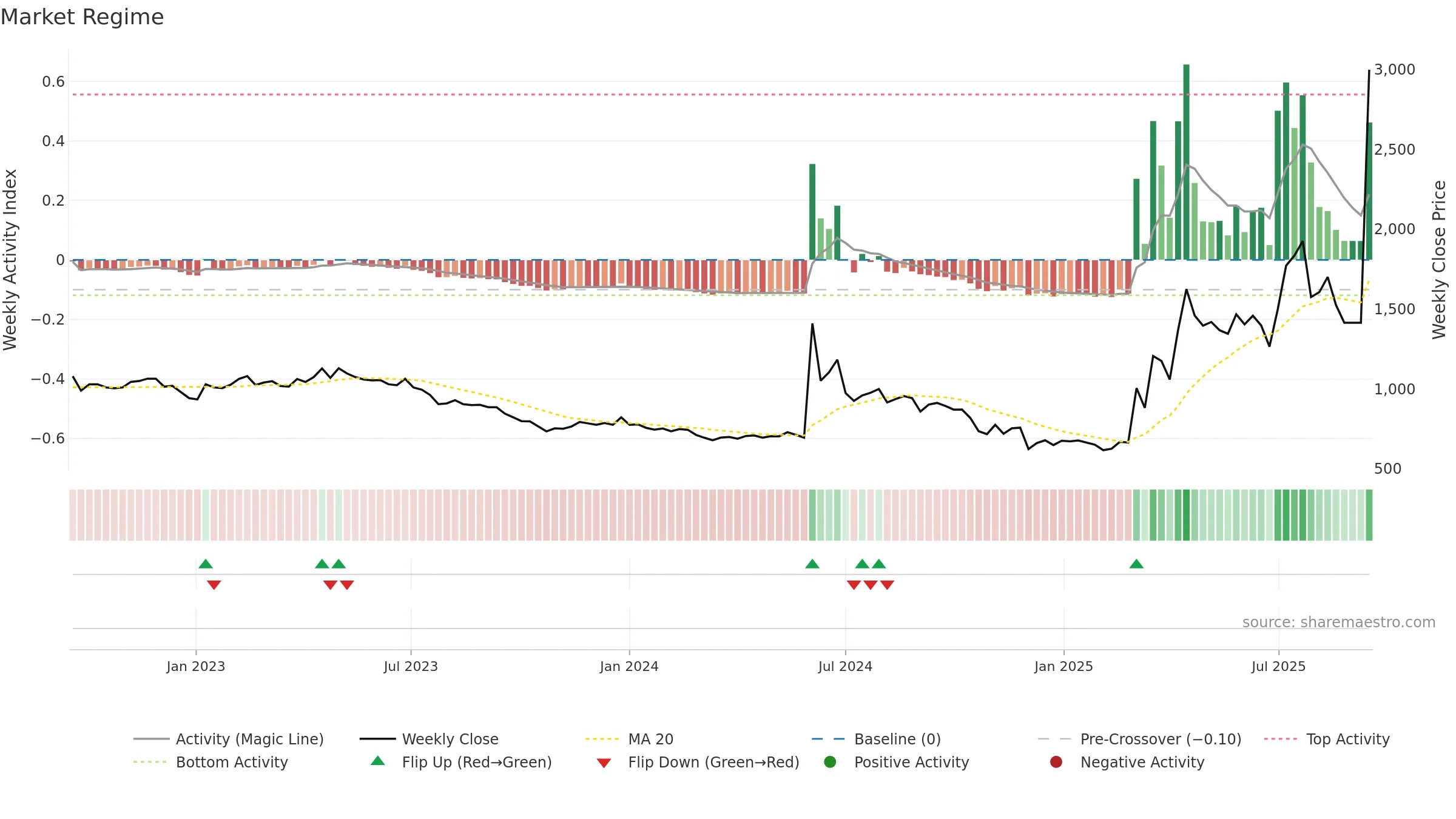 008970 weekly Market Snapshot chart, closing 2025-09-15.