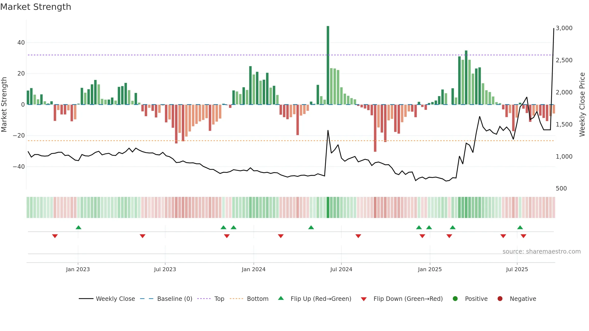 008970 weekly Market Strength chart, closing 2025-09-15.
