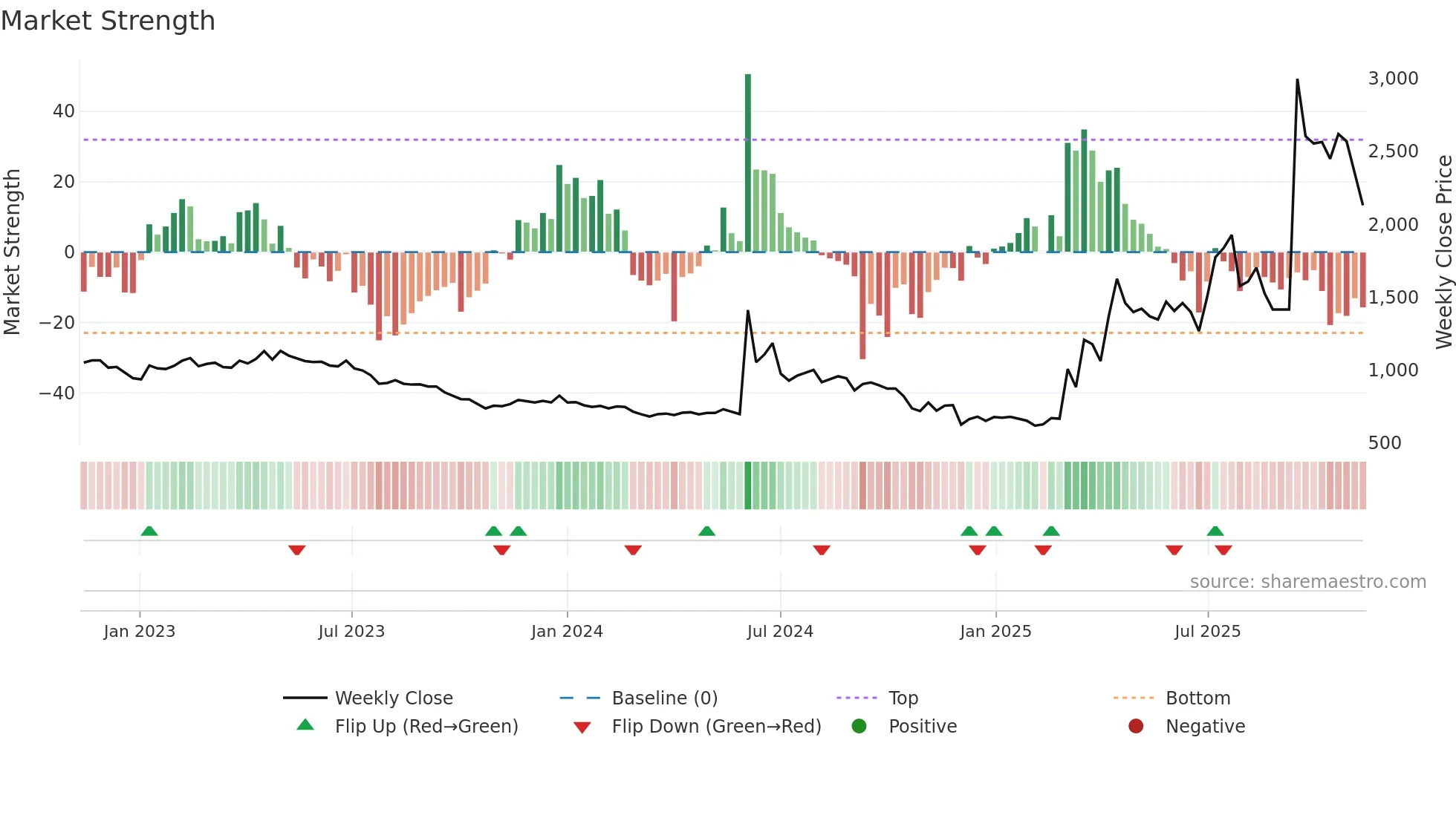 008970 weekly Market Strength chart