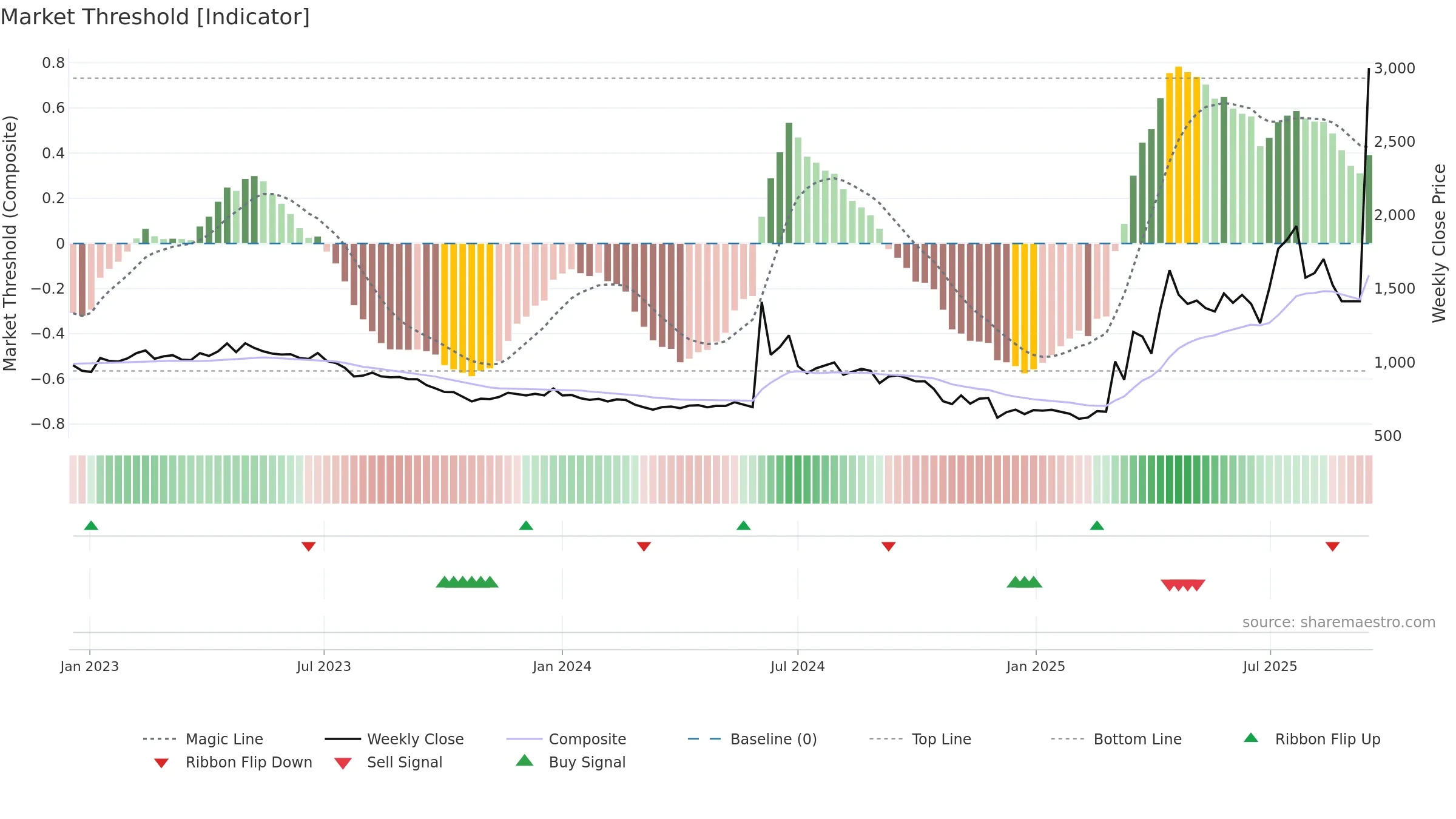 008970 weekly Market Threshold chart, closing 2025-09-15.