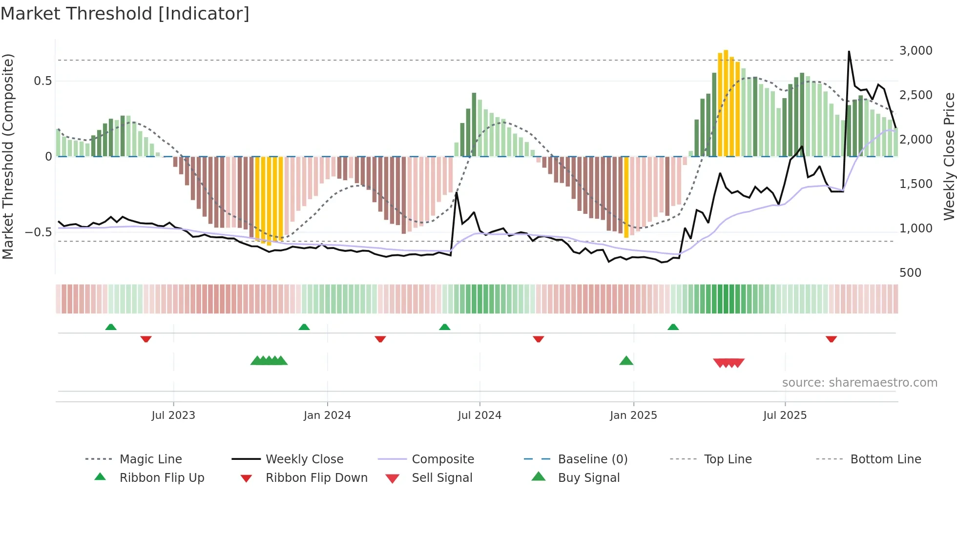 008970 weekly Market Threshold chart