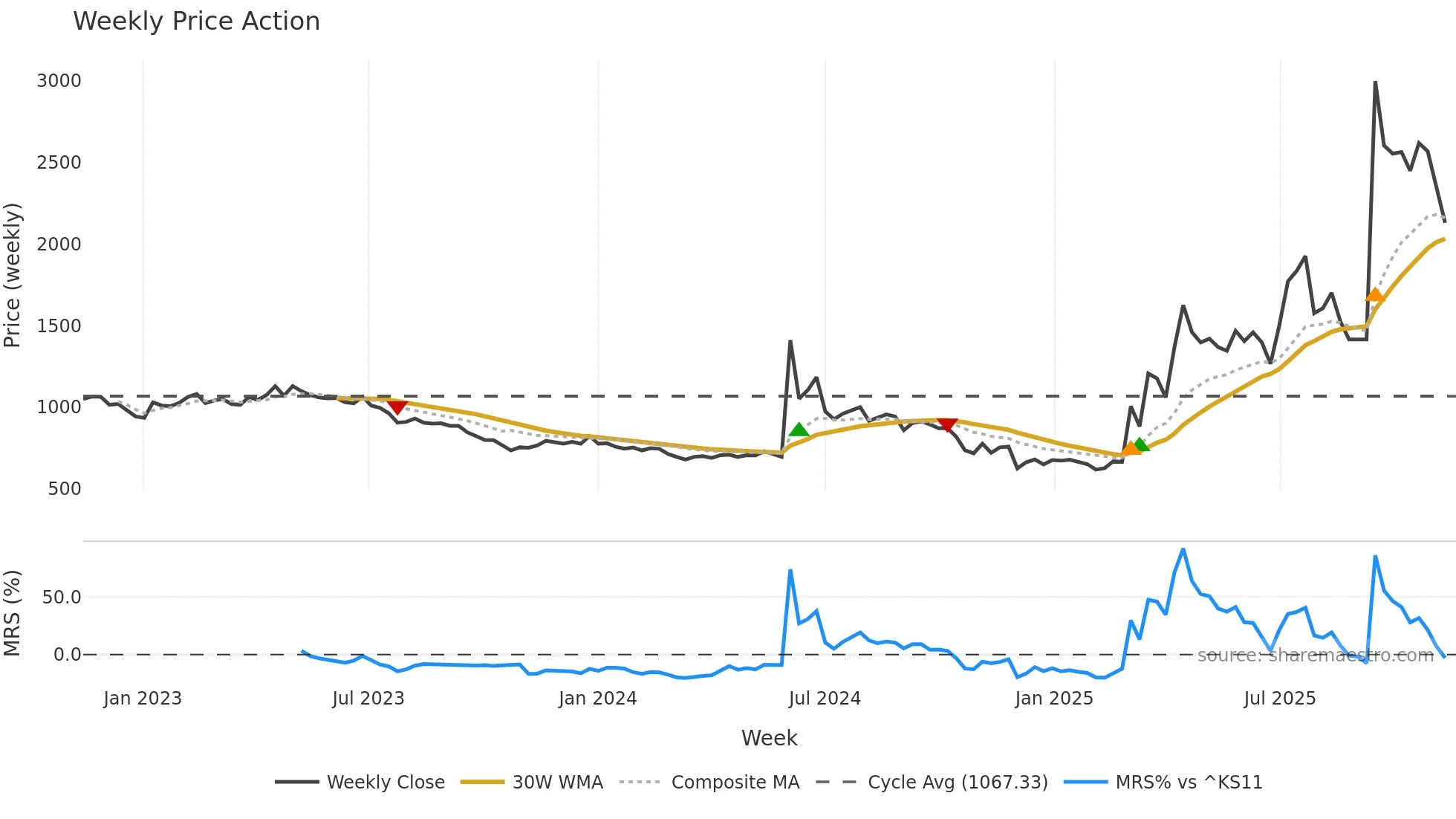 008970 weekly Price Action chart, closing 2025-11-10