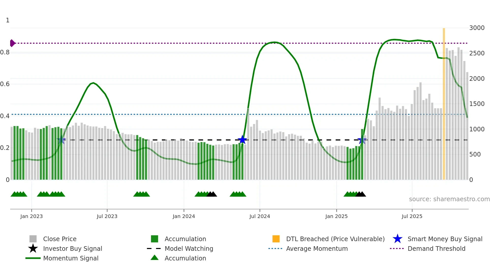 008970 weekly Smart Money chart