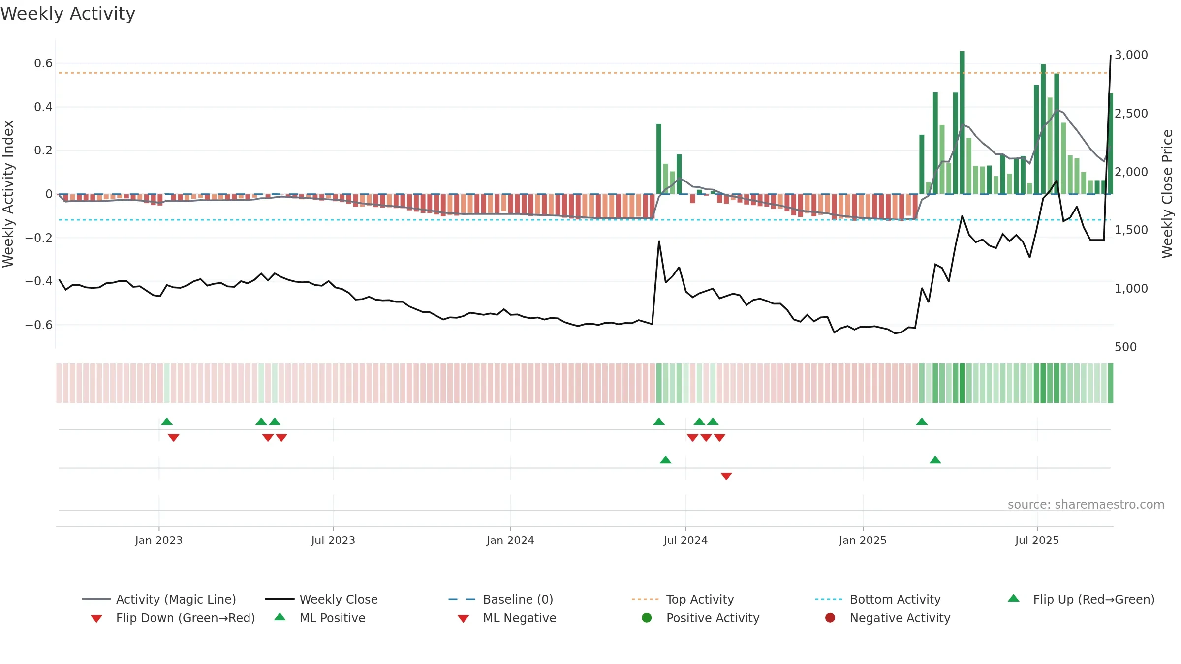 008970 weekly Activity chart, closing 2025-09-15.
