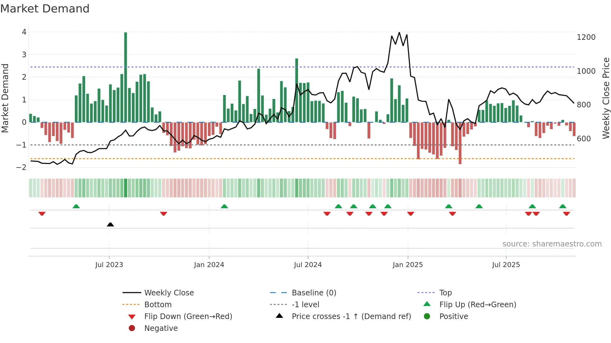 KEC weekly Market Demand chart
