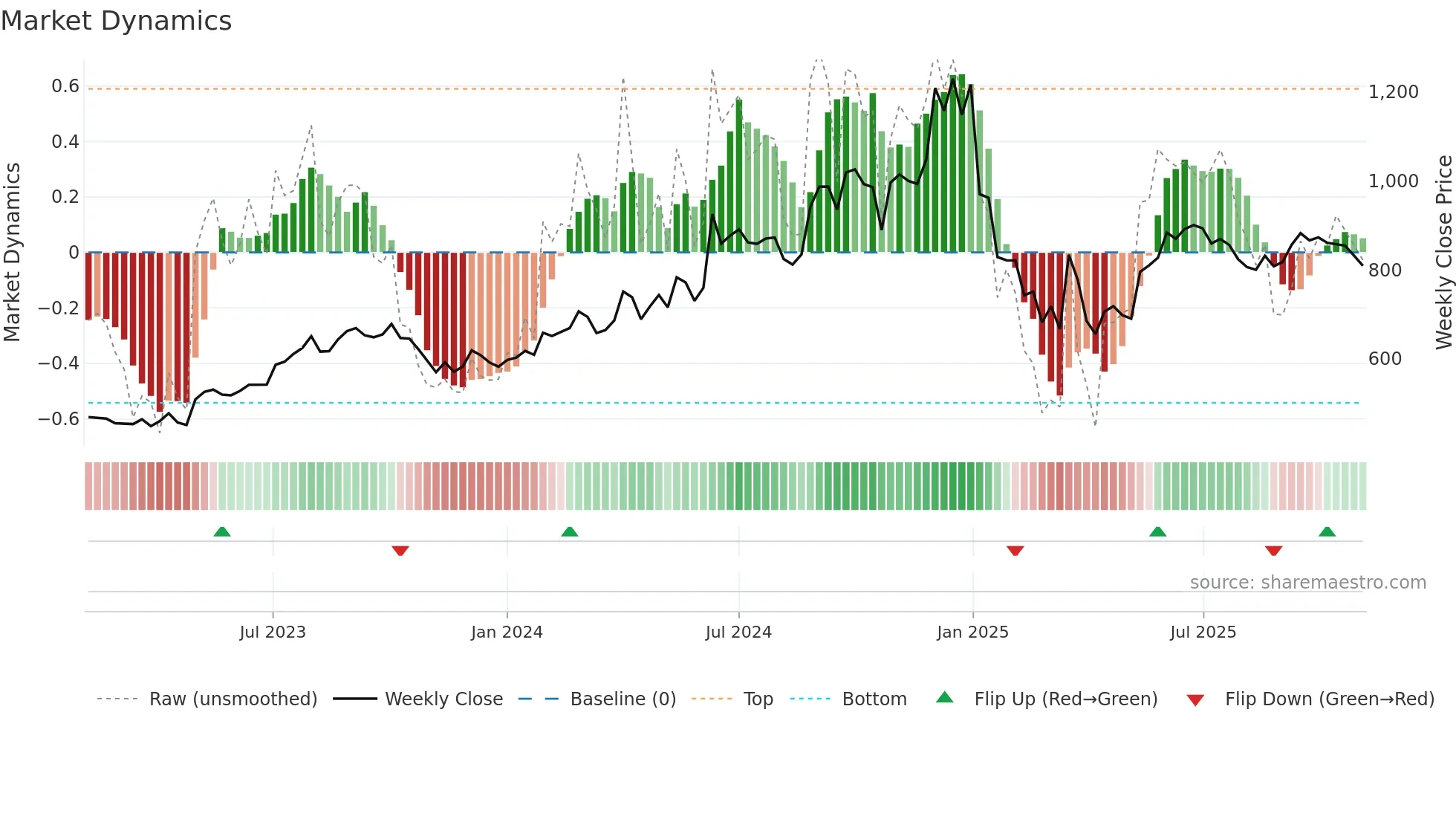 KEC weekly Market Dynamics chart