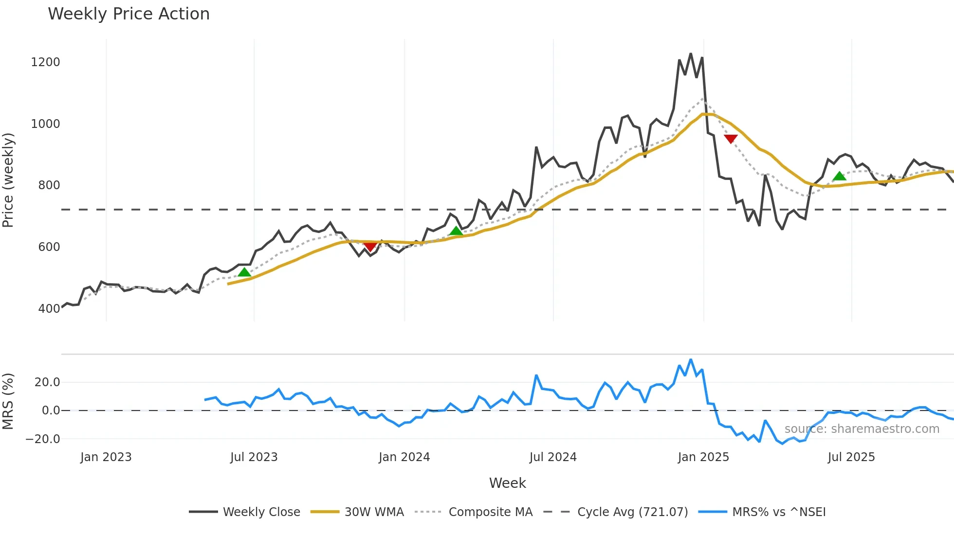 KEC weekly Price Action chart, closing 2025-11-03