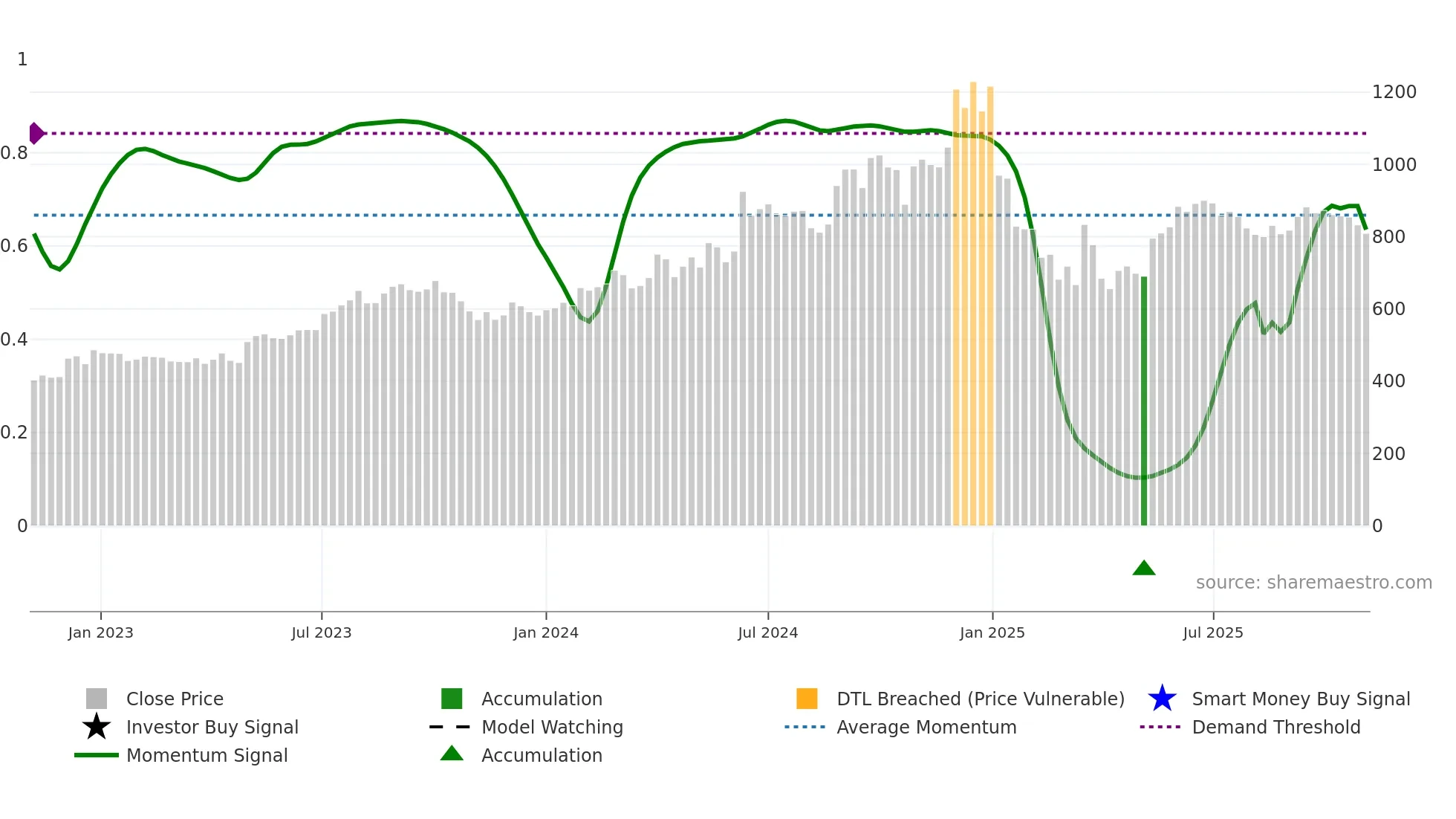 KEC weekly Smart Money chart