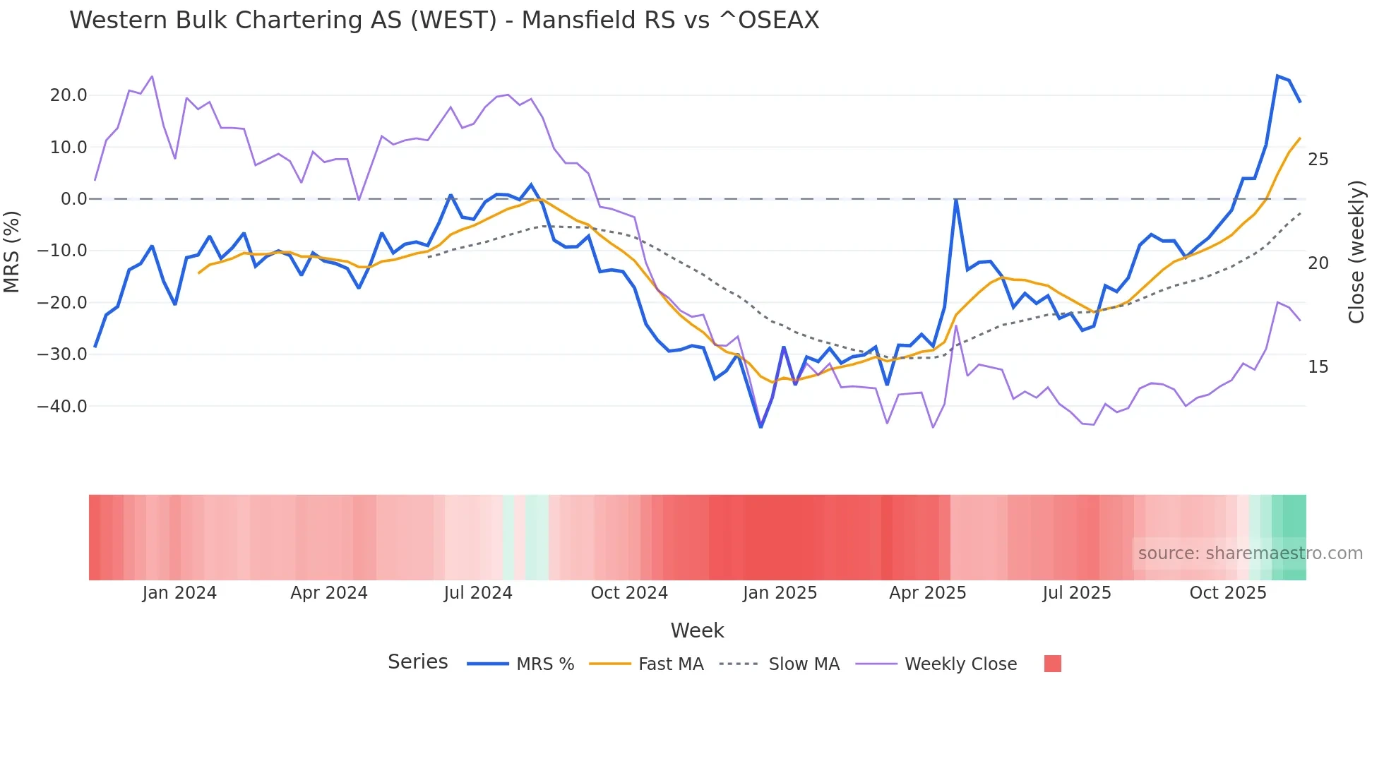 WEST Mansfield Relative Strength chart