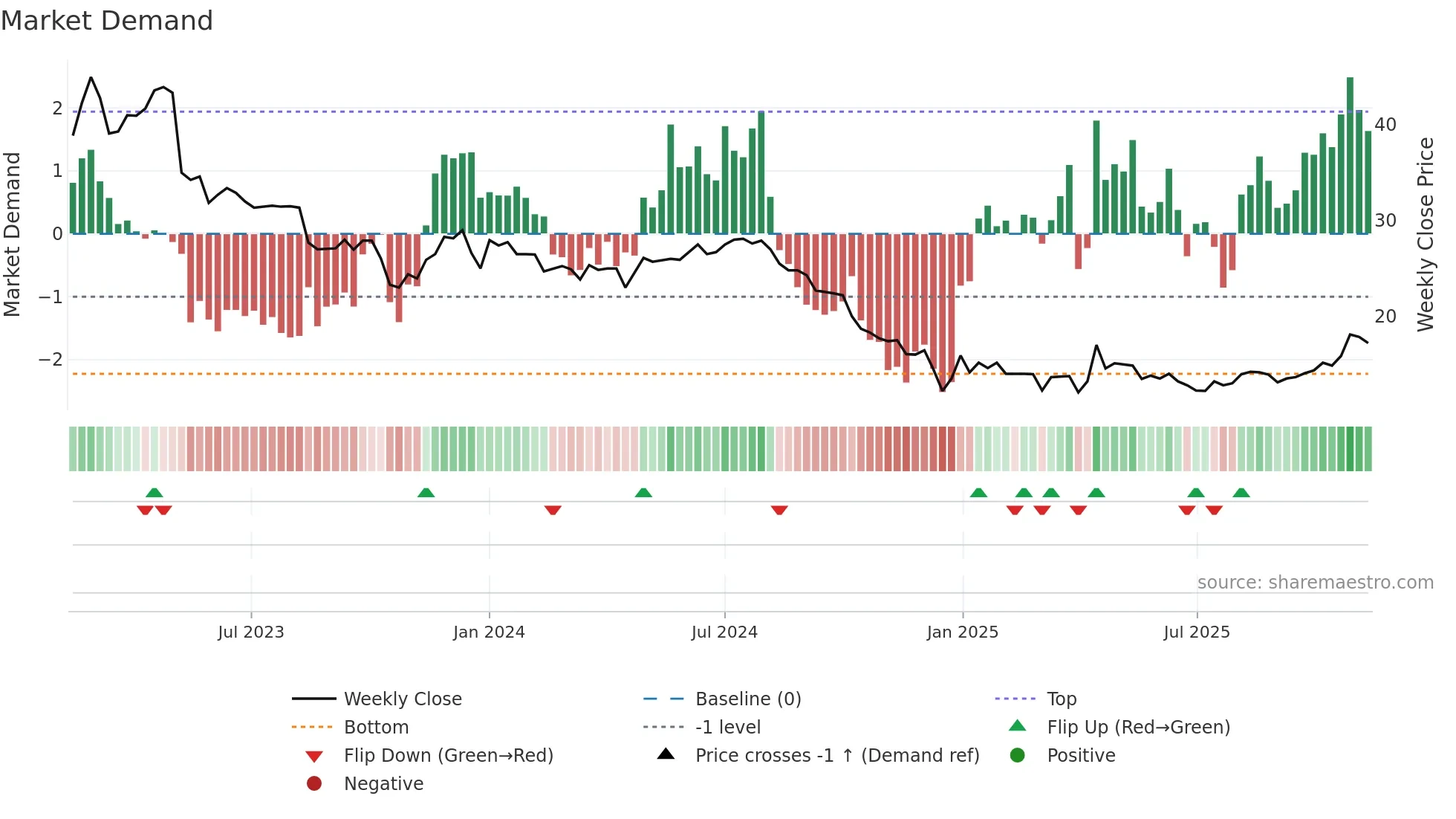 WEST weekly Market Demand chart
