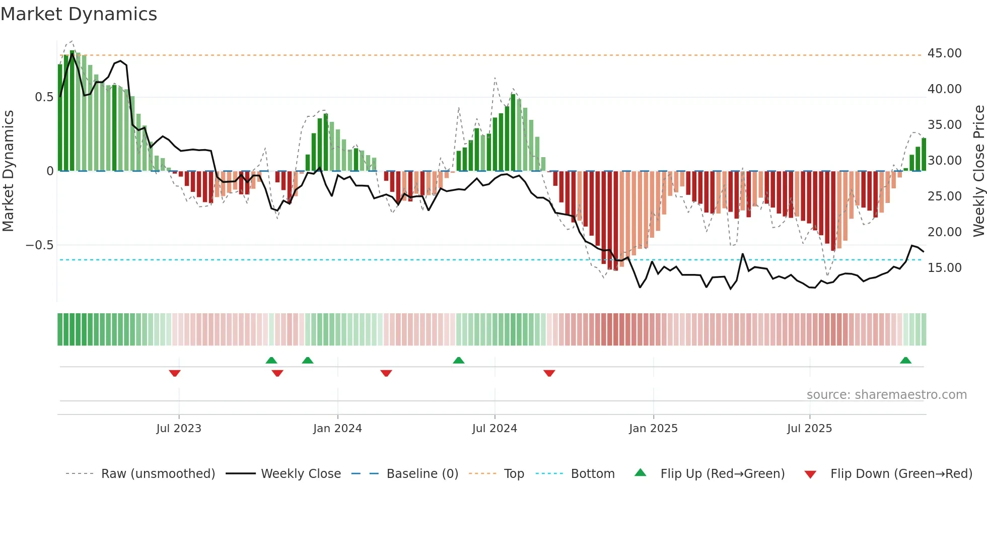WEST weekly Market Dynamics chart