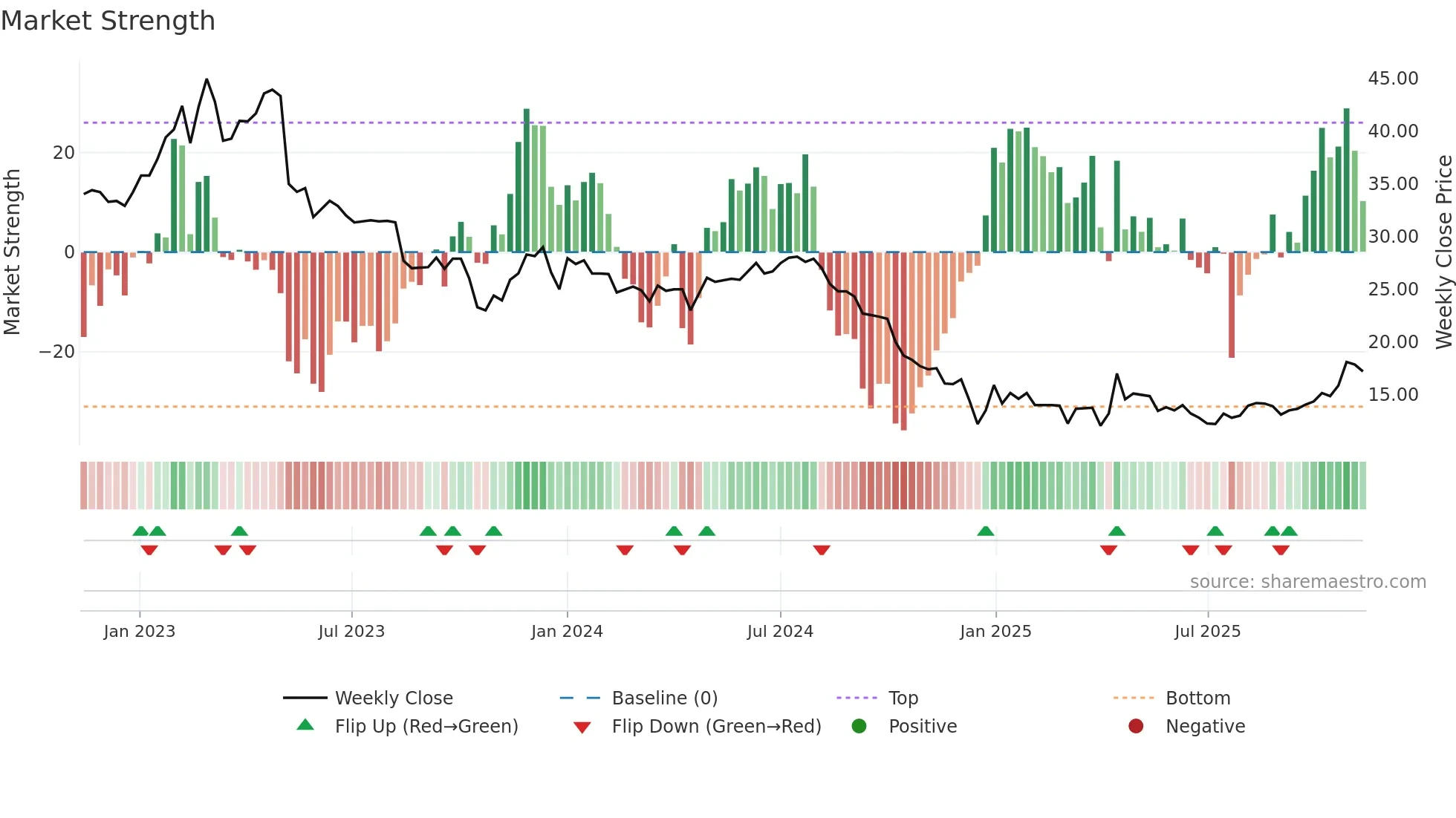 WEST weekly Market Strength chart