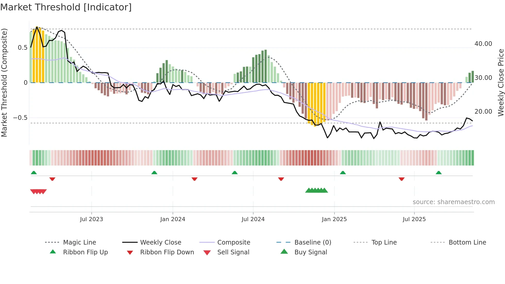 WEST weekly Market Threshold chart