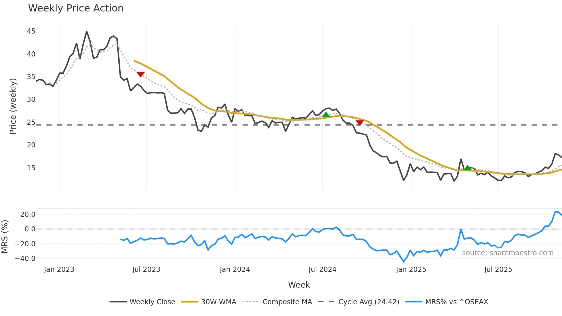 WEST weekly Price Action chart, closing 2025-11-10