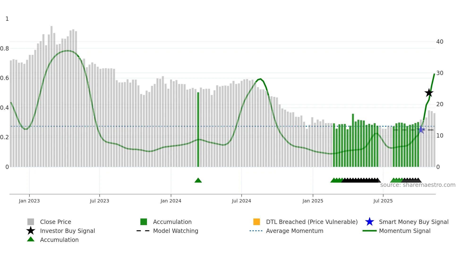 WEST weekly Smart Money chart