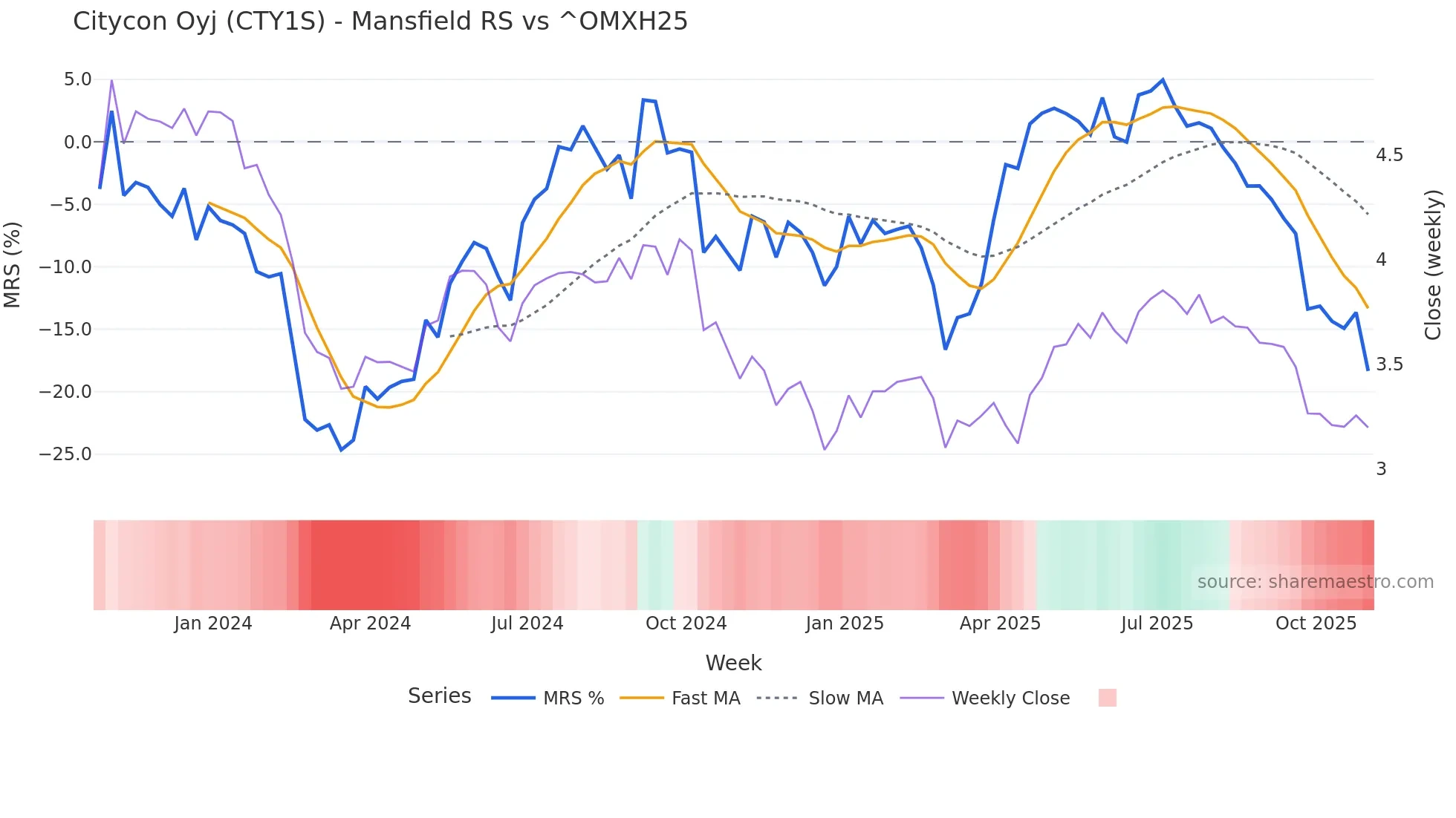 CTY1S Mansfield Relative Strength chart