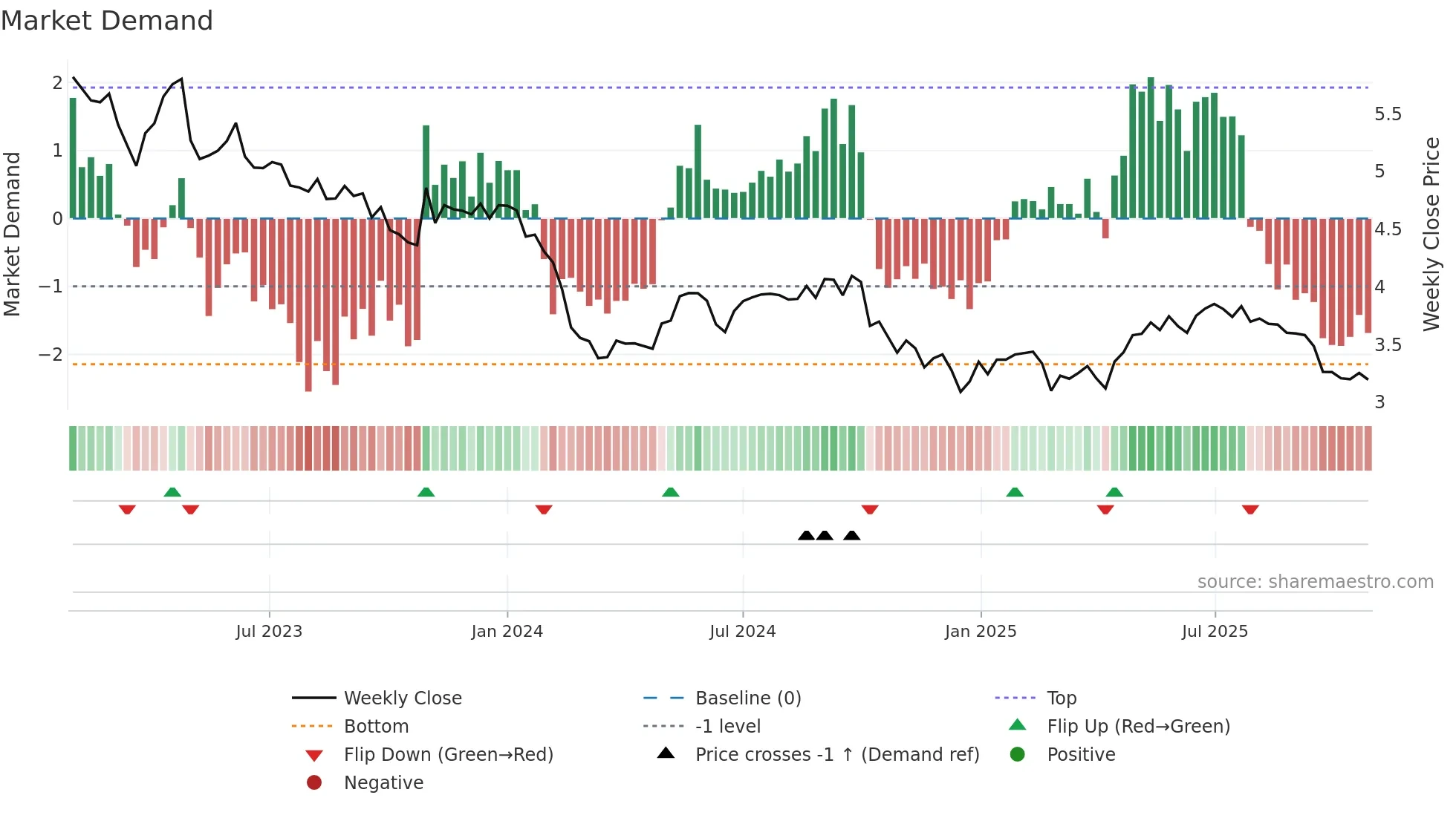 CTY1S weekly Market Demand chart
