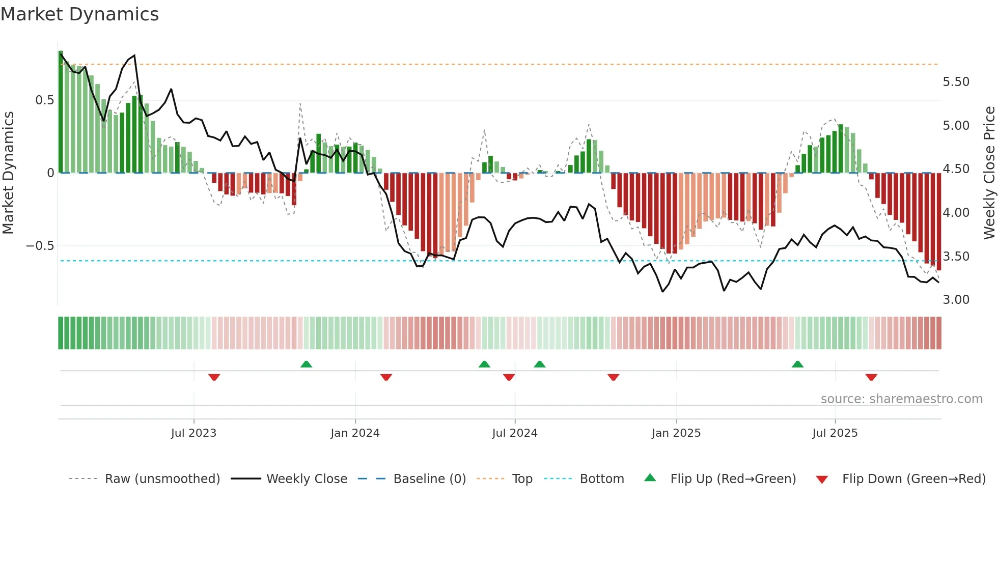 CTY1S weekly Market Dynamics chart