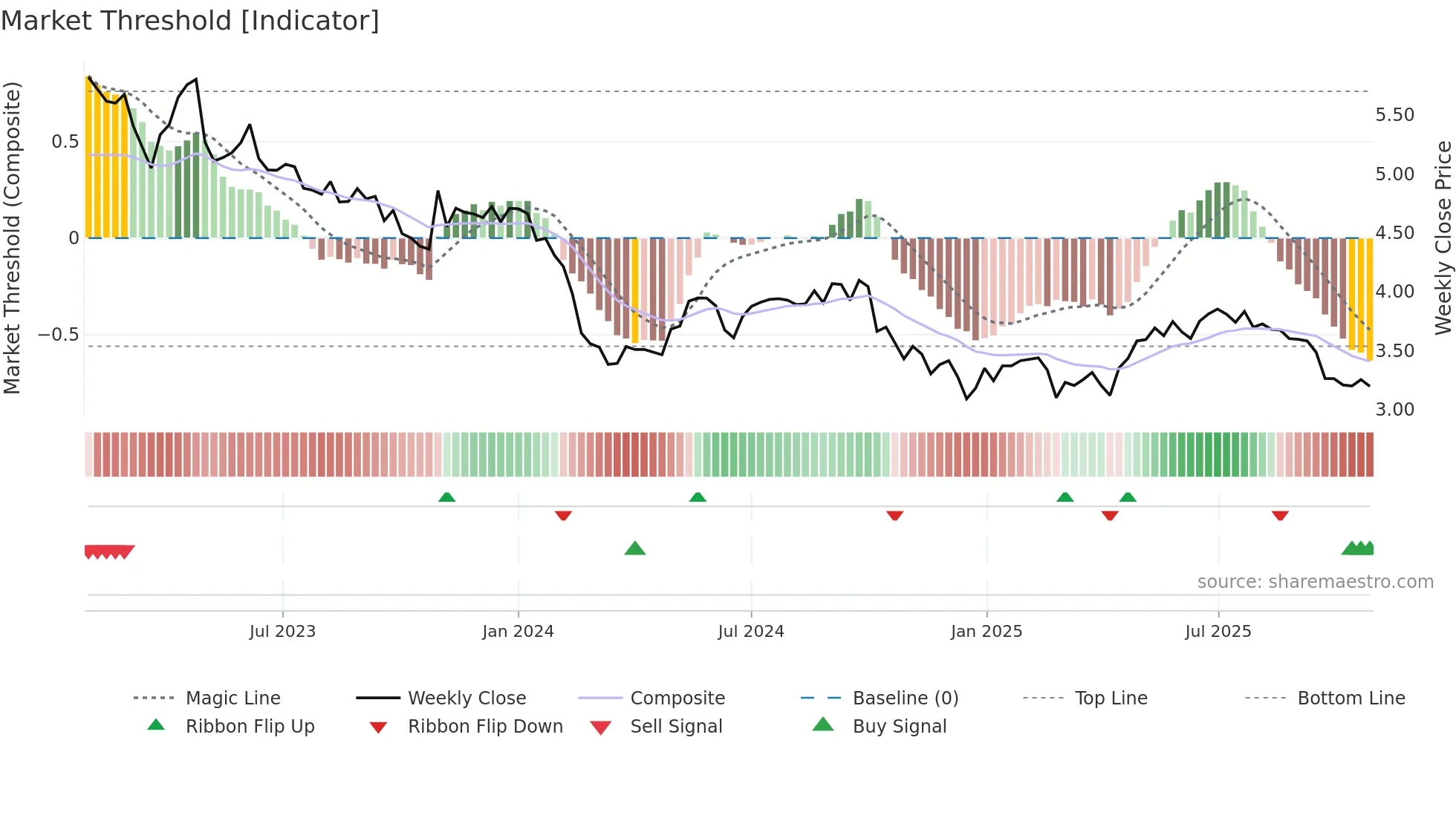 CTY1S weekly Market Threshold chart