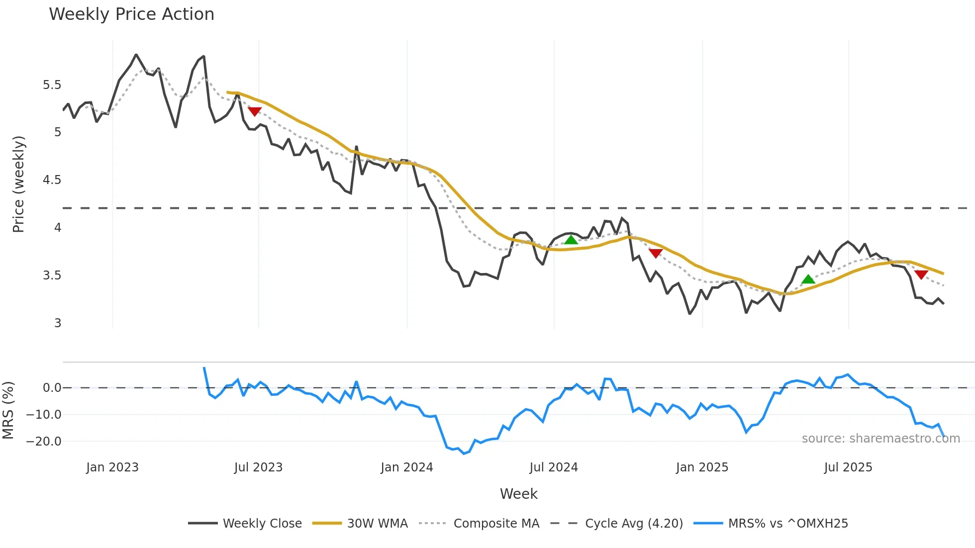 CTY1S weekly Price Action chart, closing 2025-10-27