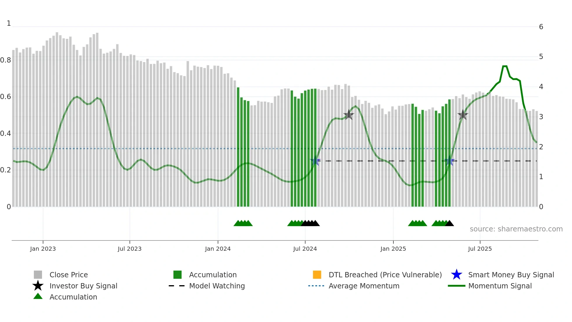 CTY1S weekly Smart Money chart