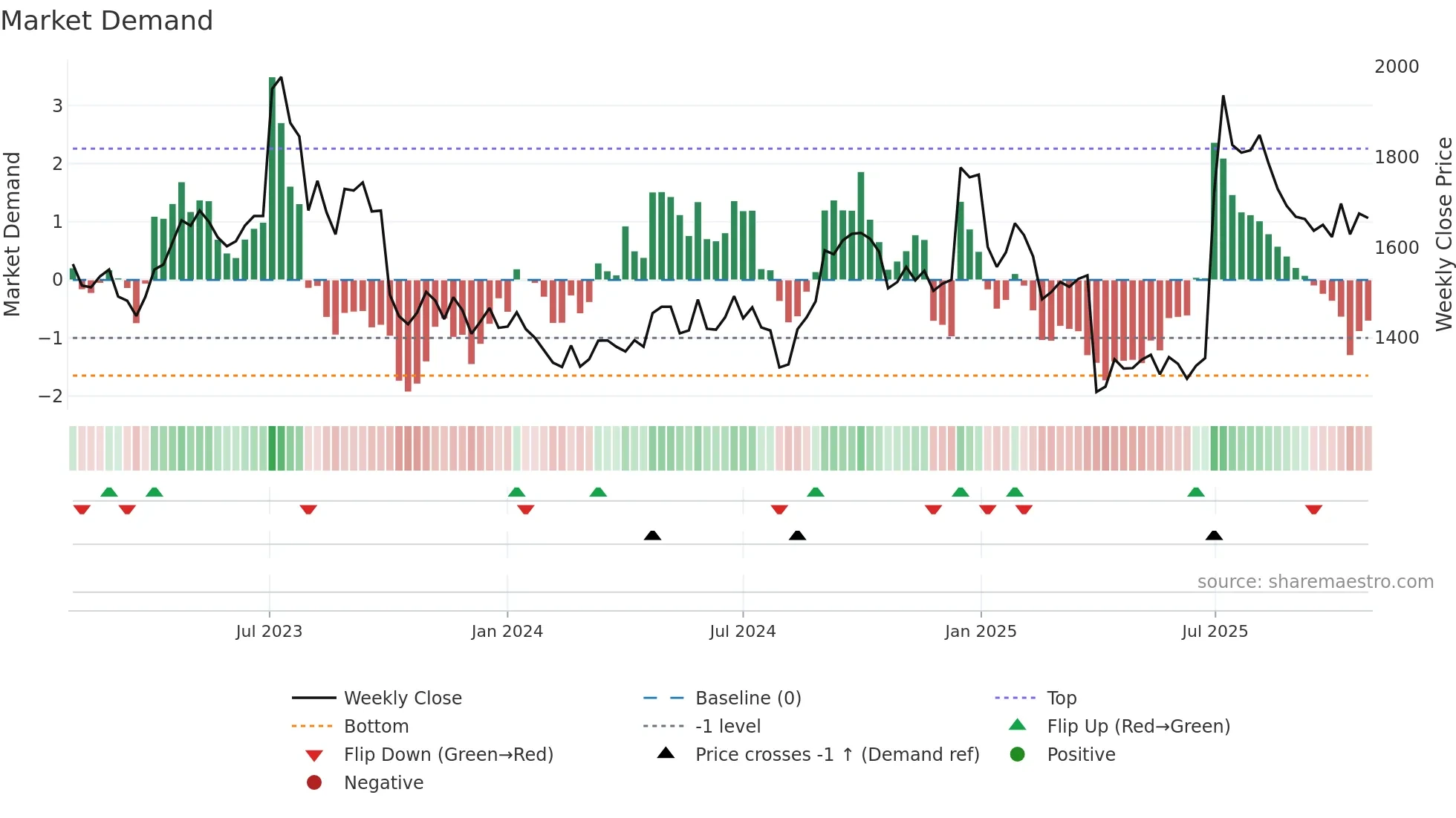 7965 weekly Market Demand chart