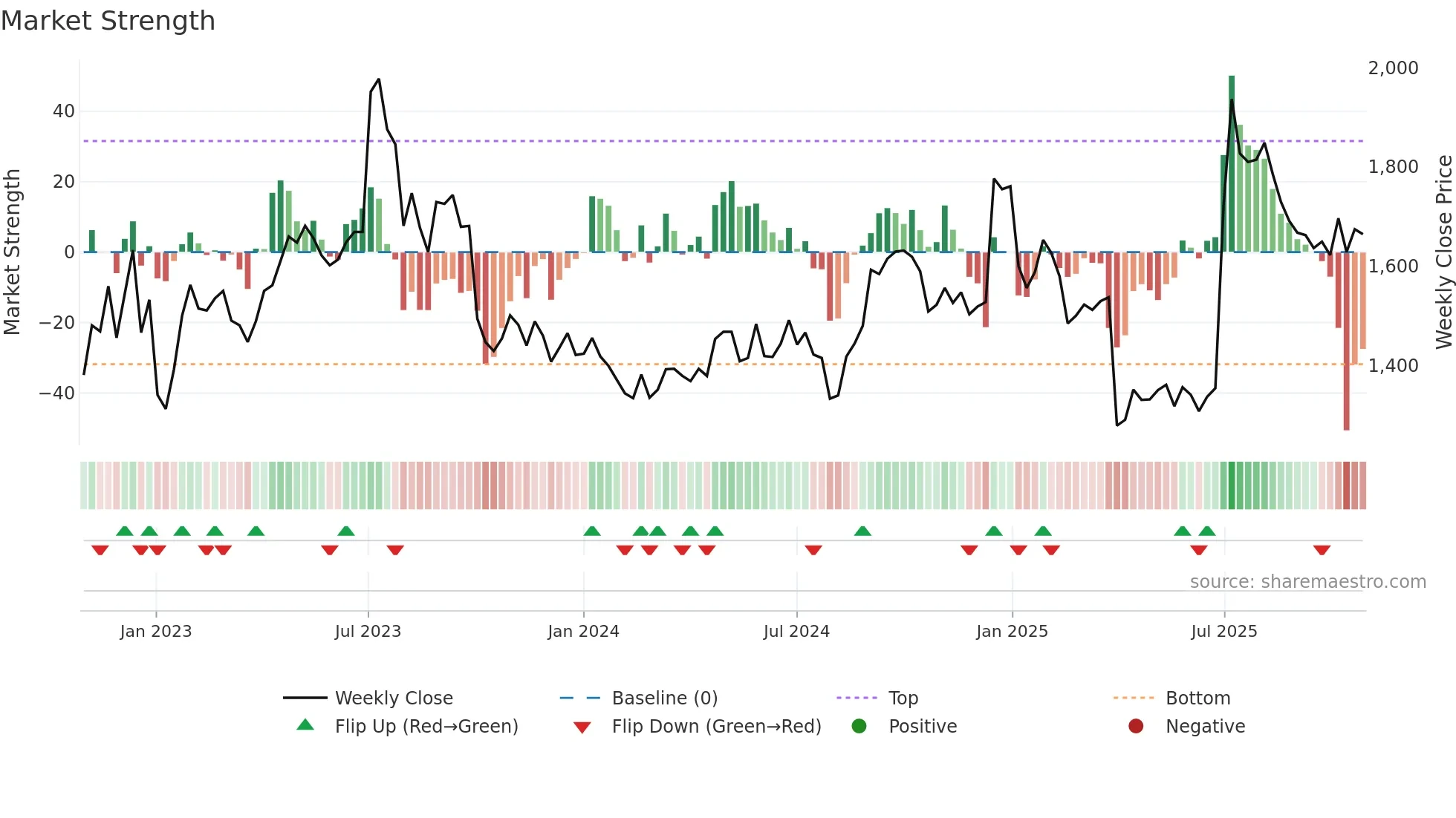 7965 weekly Market Strength chart