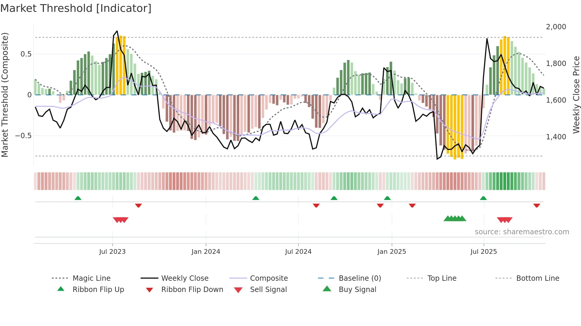 7965 weekly Market Threshold chart