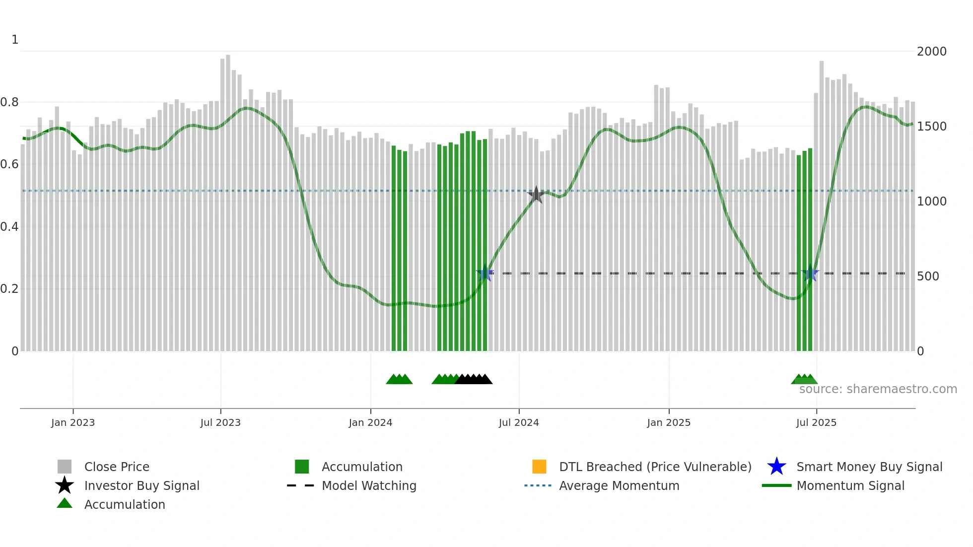7965 weekly Smart Money chart