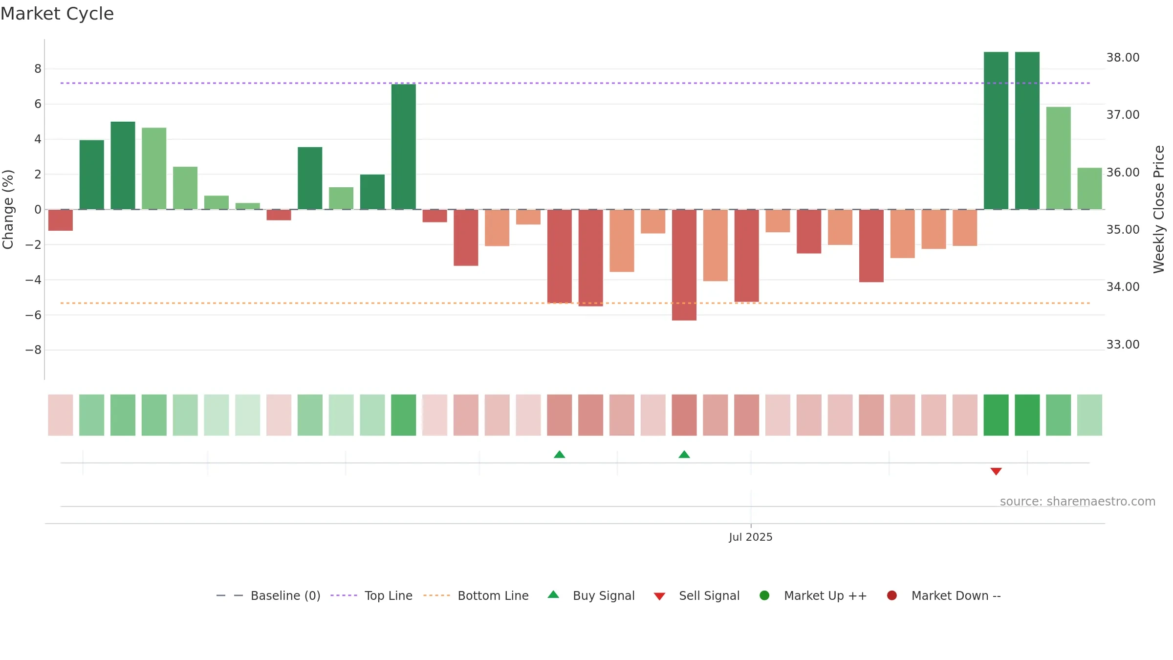 603395 weekly Market Cycle chart, closing 2025-09-15.