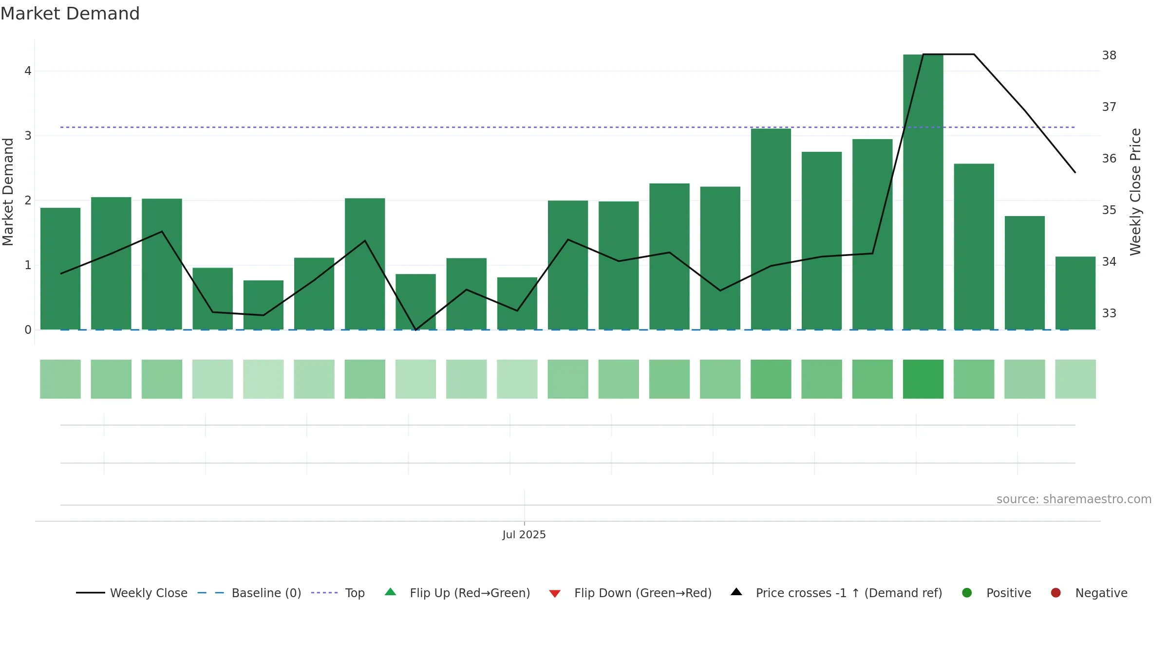 603395 weekly Market Demand chart, closing 2025-09-15.