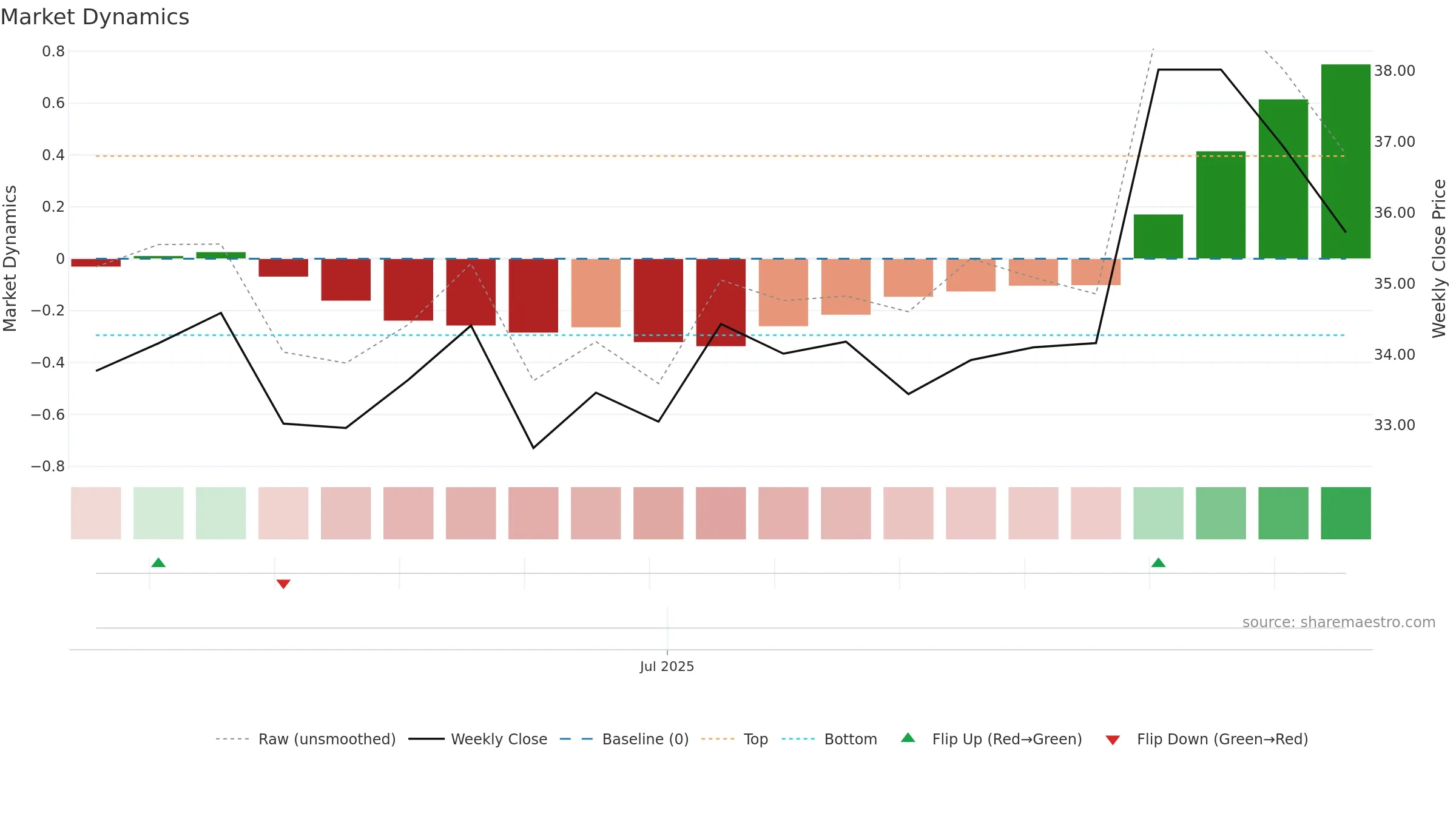 603395 weekly Market Dynamics chart, closing 2025-09-15.