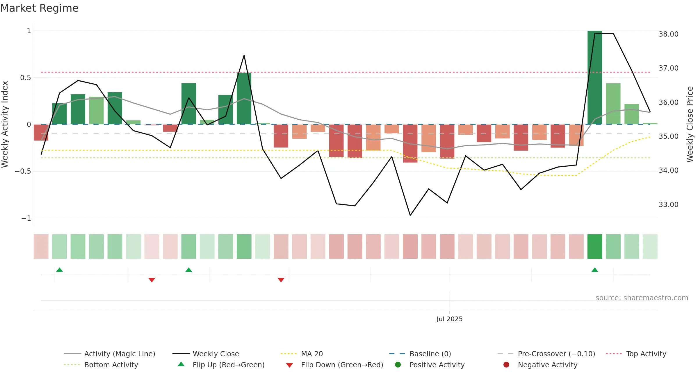 603395 weekly Market Snapshot chart, closing 2025-09-15.