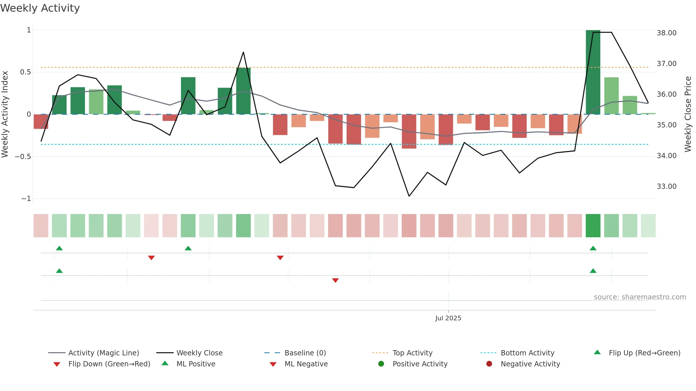 603395 weekly Activity chart, closing 2025-09-15.