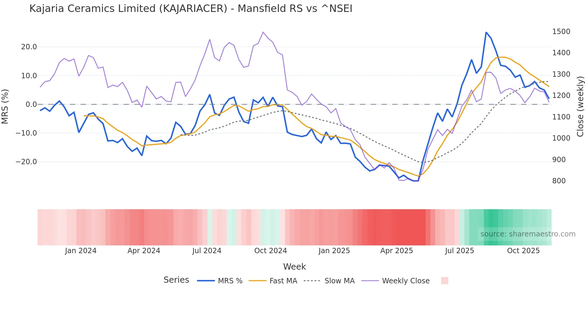 KAJARIACER Mansfield Relative Strength chart