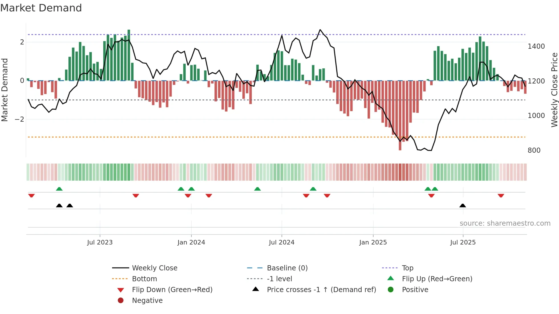 KAJARIACER weekly Market Demand chart