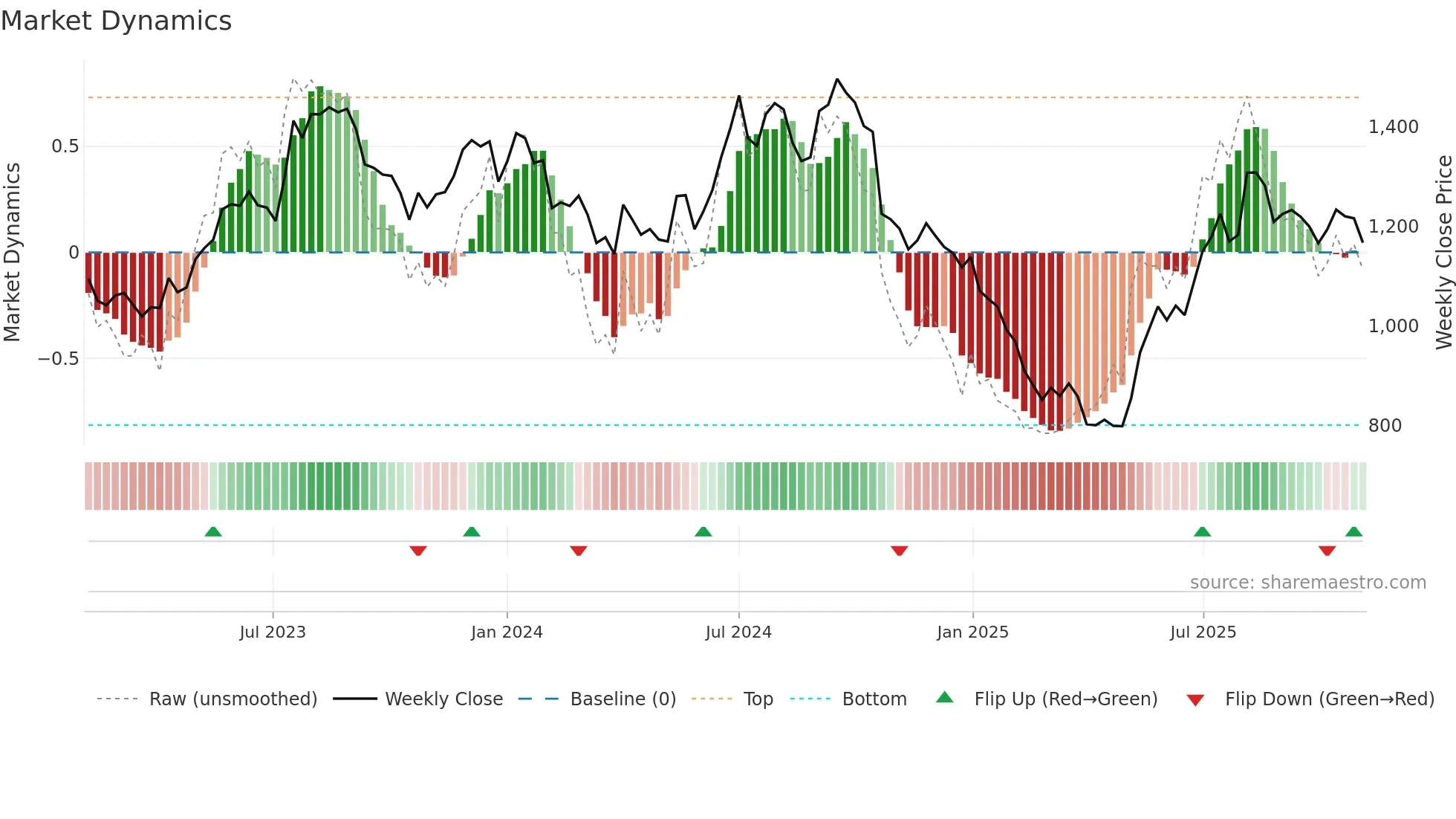 KAJARIACER weekly Market Dynamics chart
