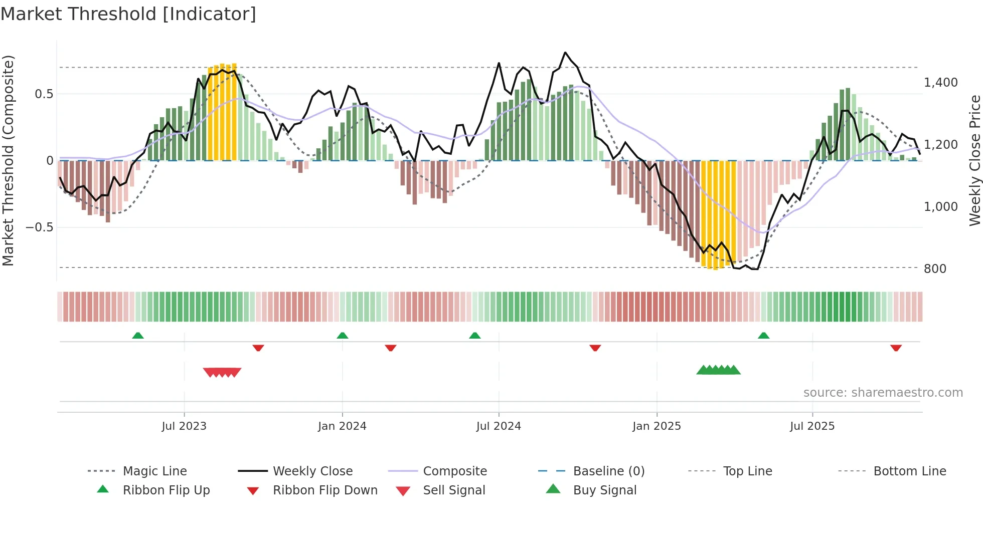 KAJARIACER weekly Market Threshold chart