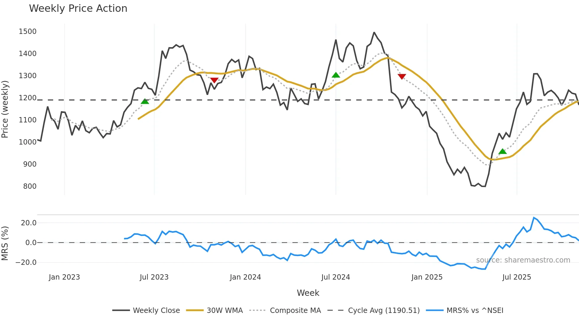 KAJARIACER weekly Price Action chart, closing 2025-11-03
