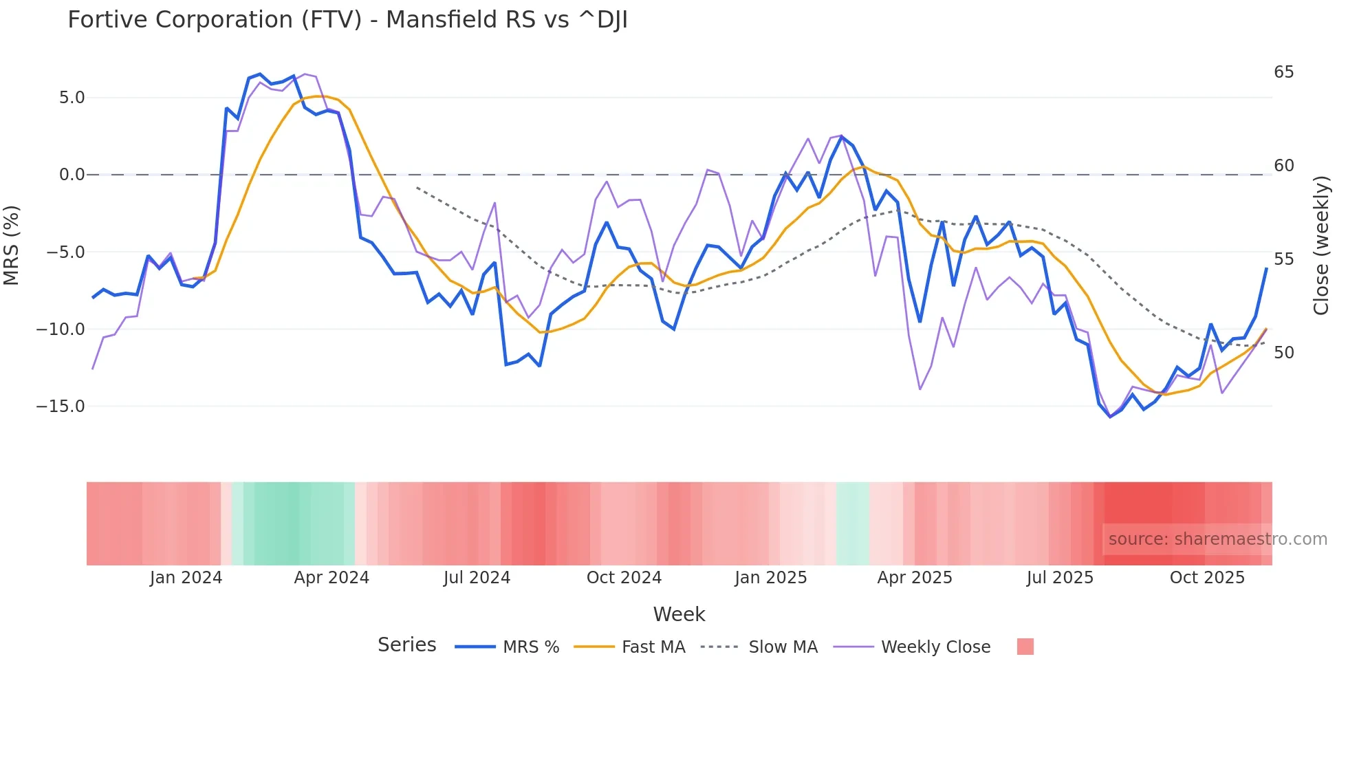 FTV Mansfield Relative Strength chart