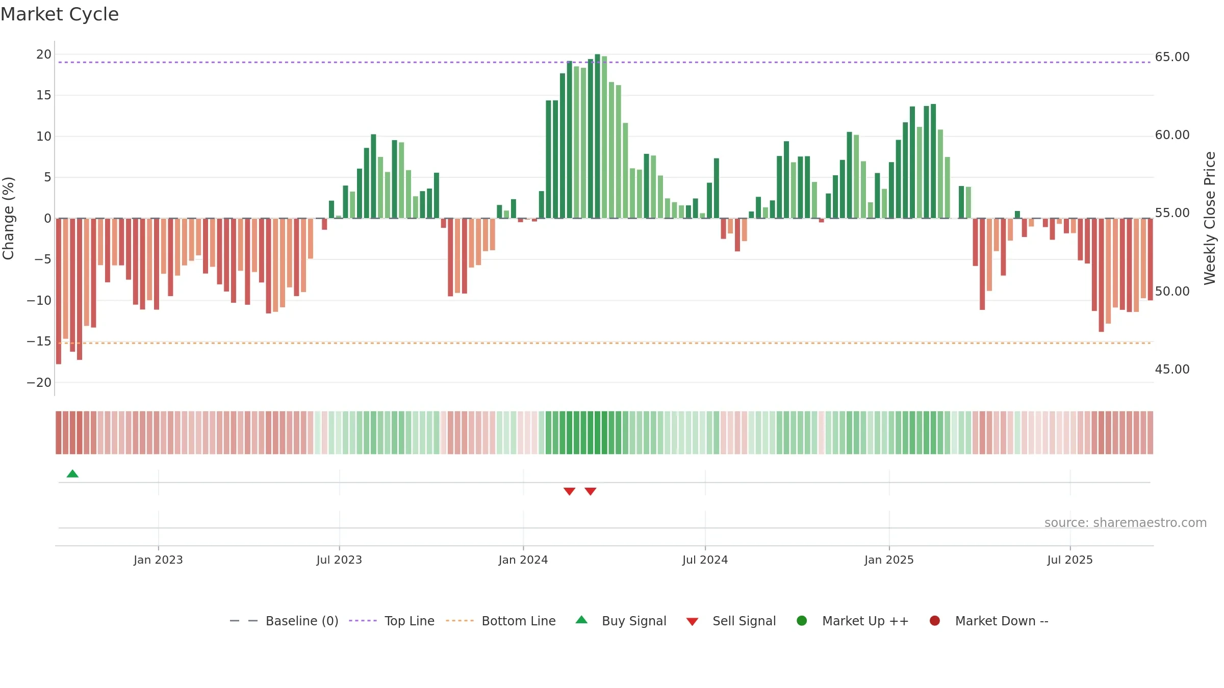 FTV weekly Market Cycle chart, closing 2025-09-19.