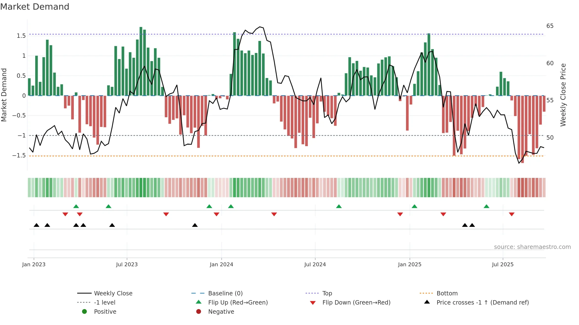 FTV weekly Market Demand chart, closing 2025-09-19.