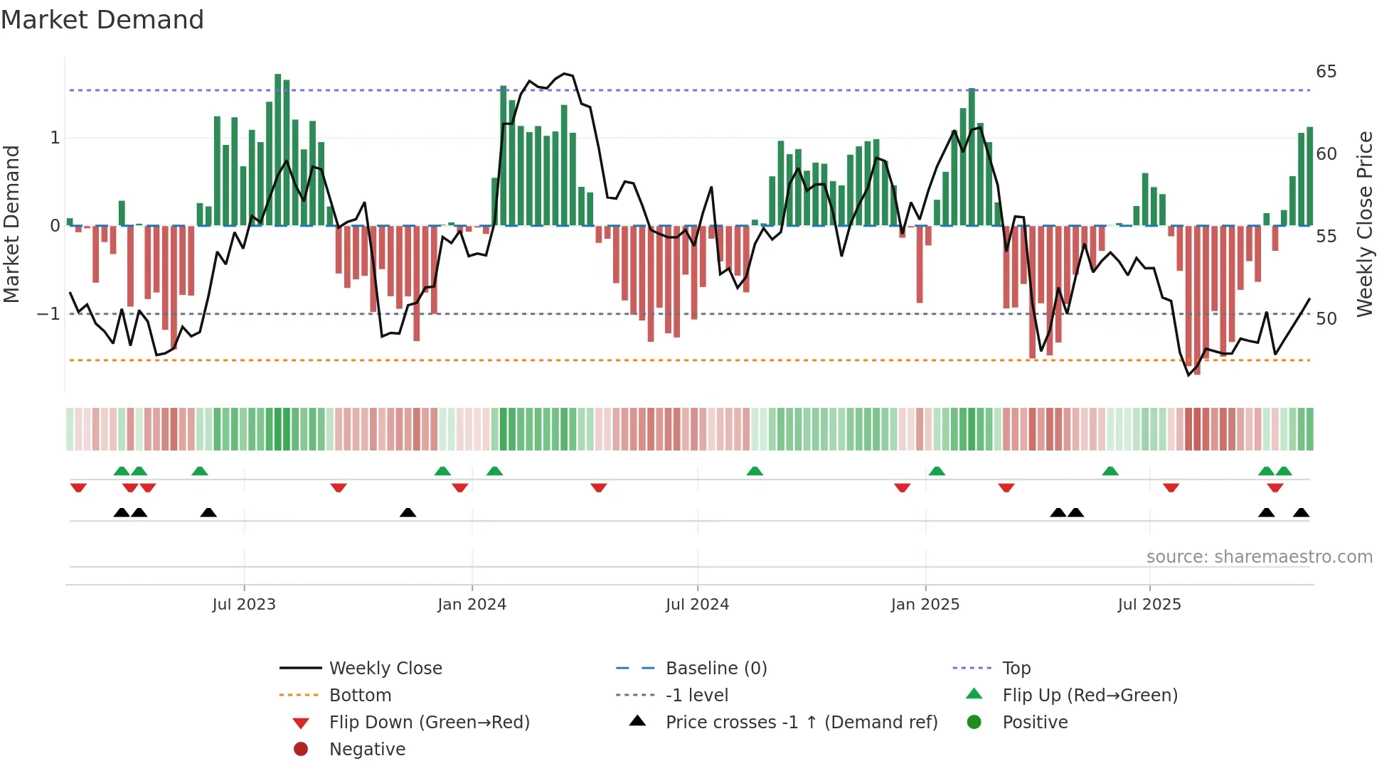 FTV weekly Market Demand chart