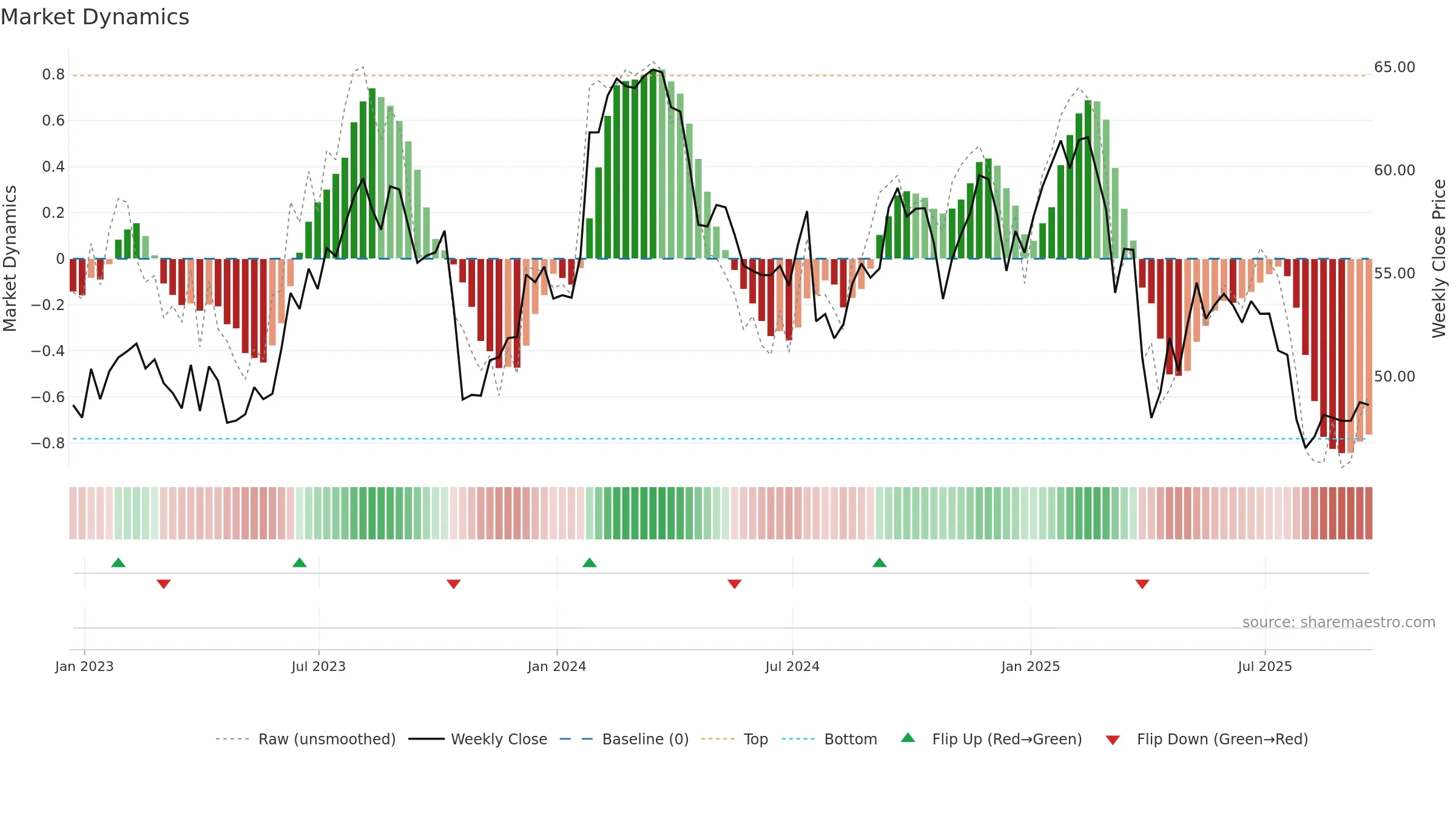 FTV weekly Market Dynamics chart, closing 2025-09-19.