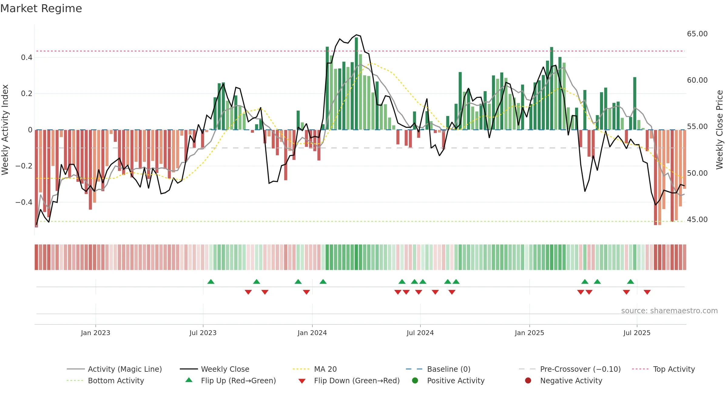 FTV weekly Market Snapshot chart, closing 2025-09-19.