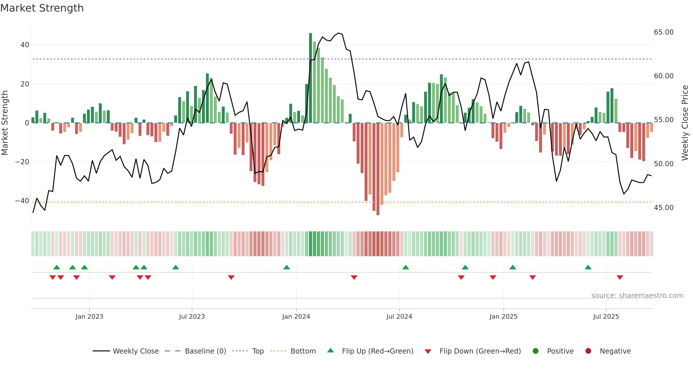 FTV weekly Market Strength chart, closing 2025-09-19.