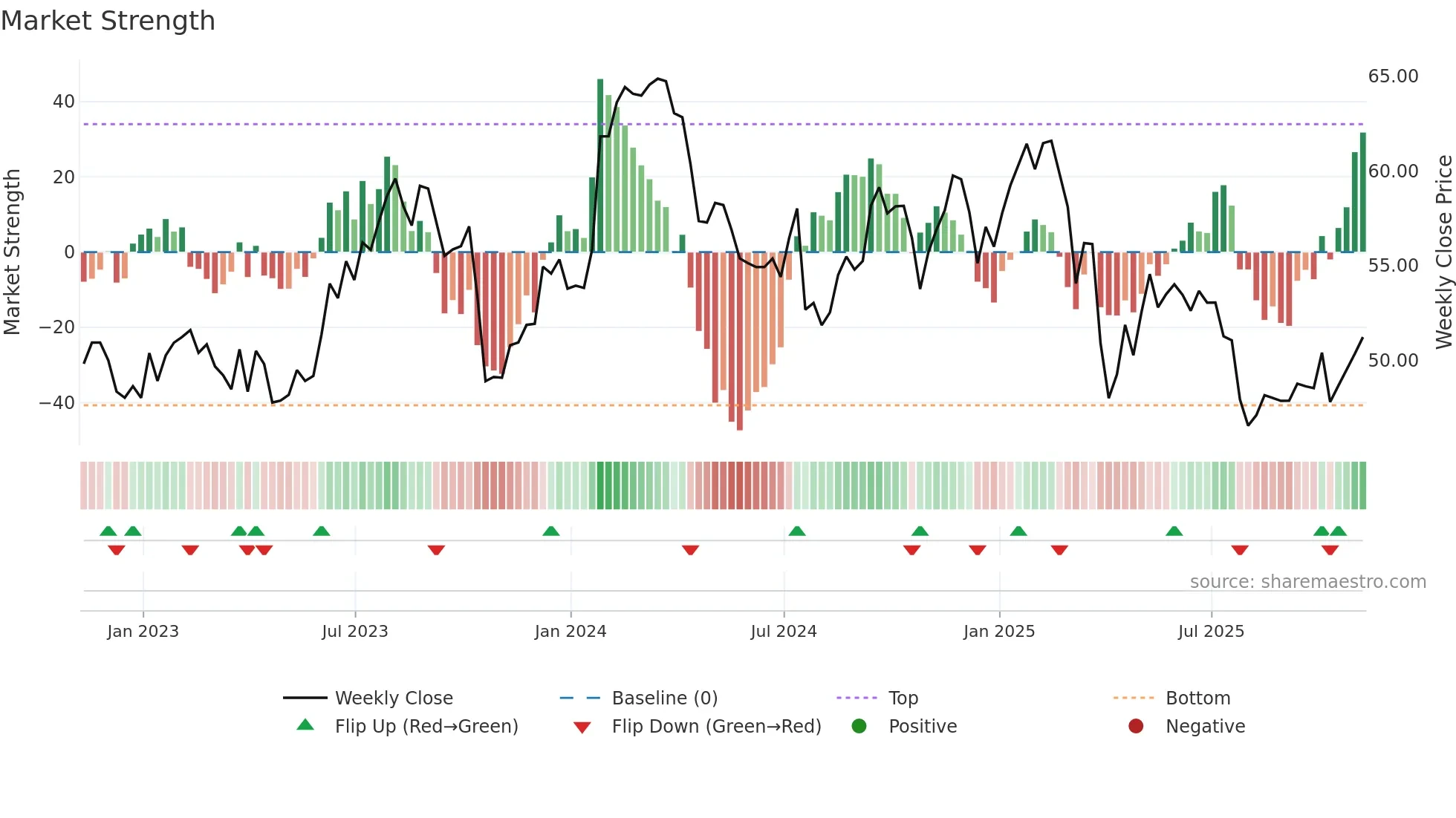 FTV weekly Market Strength chart