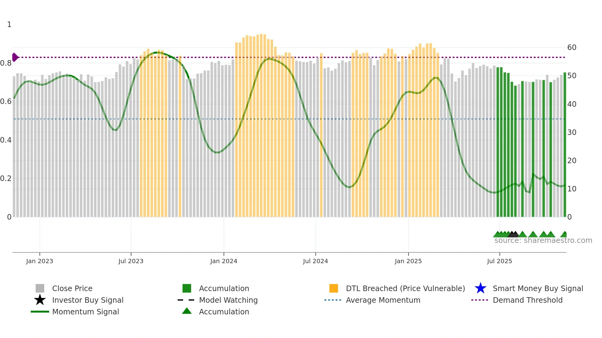 FTV weekly Smart Money chart