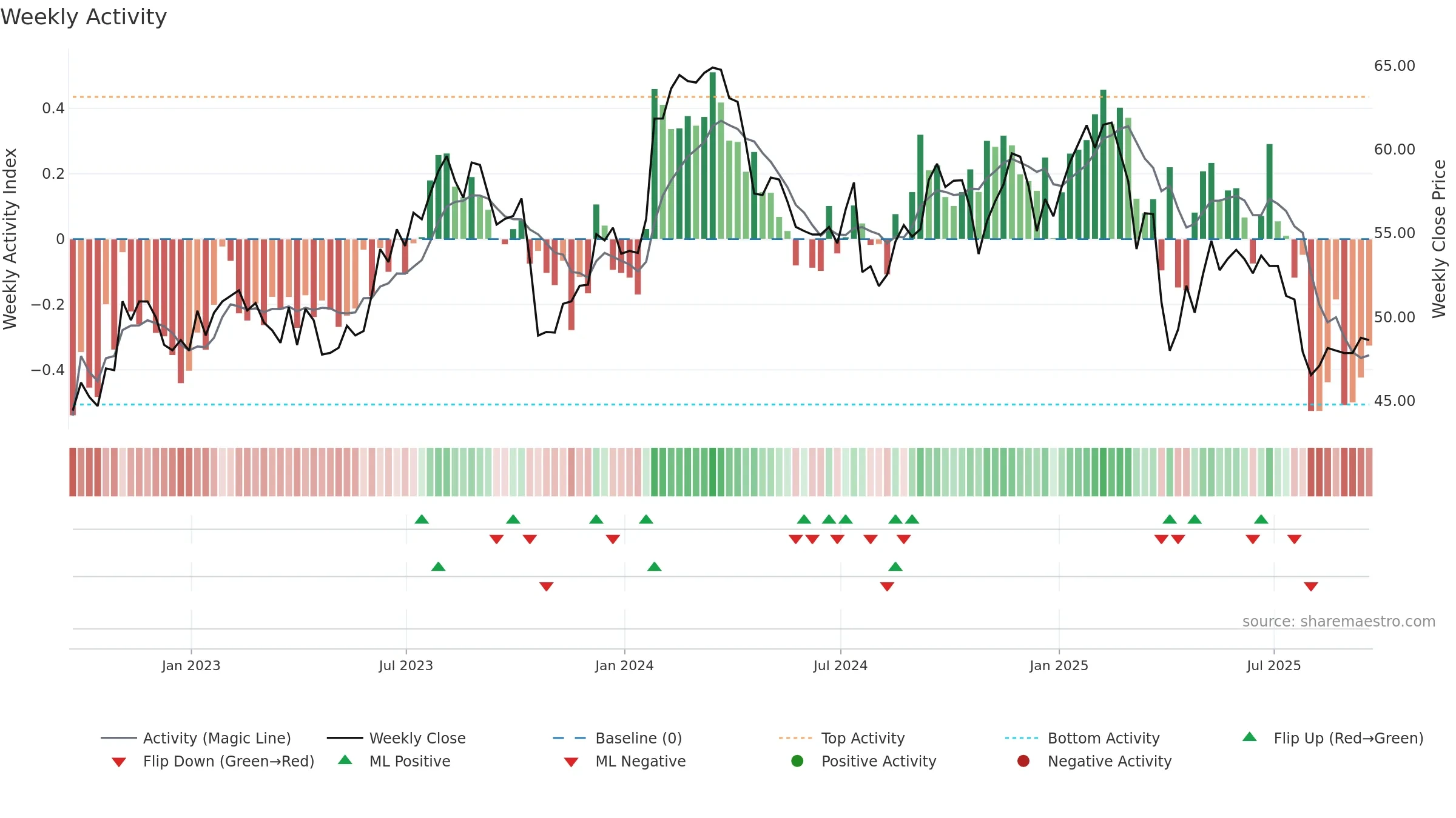 FTV weekly Activity chart, closing 2025-09-19.